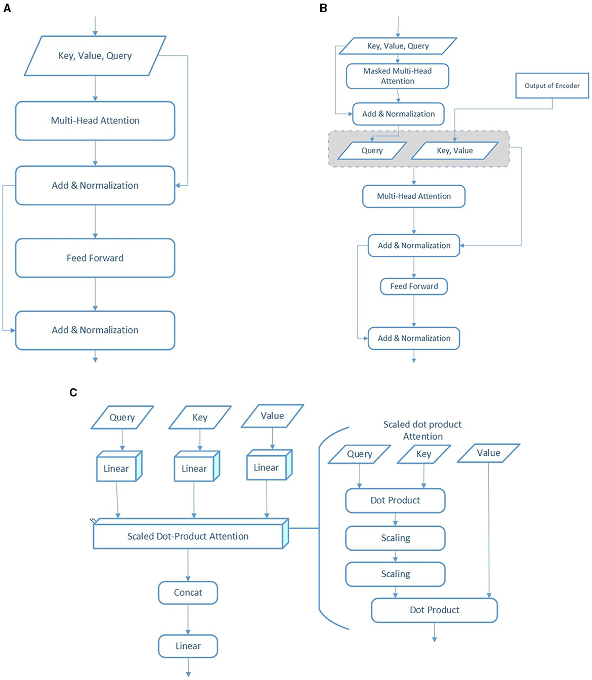 Figure shows components of the transformer architecture, including encoder, decoder, and attention mechanisms. Subfigure (A) shows the transformer encoder module. It receives Key, Value, and Query as input, which are passed into a Multi-Head Attention block, followed by Add & Normalization, a Feed Forward layer, and another Add & Normalization. Subfigure (B) shows the complete transformer architecture, including the decoder. It begins with masked Multi-Head Attention, followed by Add & Normalization, then a second attention block that performs cross-attention over the encoder output. This is followed by additional normalization and feed-forward layers. Subfigure (C) illustrates the internal flow of the attention mechanisms. It shows the Scaled Dot-Product Attention with Query, Key, and Value as input, computing dot products, scaling, and applying softmax, and also includes the Multi-Head Attention mechanism with linear projections, concatenation, and final linear transformation.