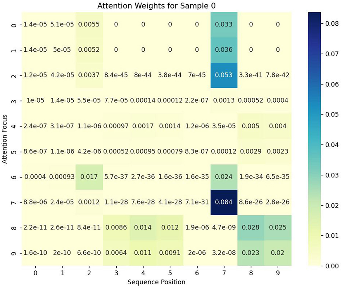 Heatmap showing attention weights for sample 0, with attention focus on the y-axis (0 to 9) and sequence position on the x-axis (0 to 9). Darker shades indicate higher weights, peaking at 0.084 in position (7,3). A gradient scale on the right ranges from 0 to 0.08.