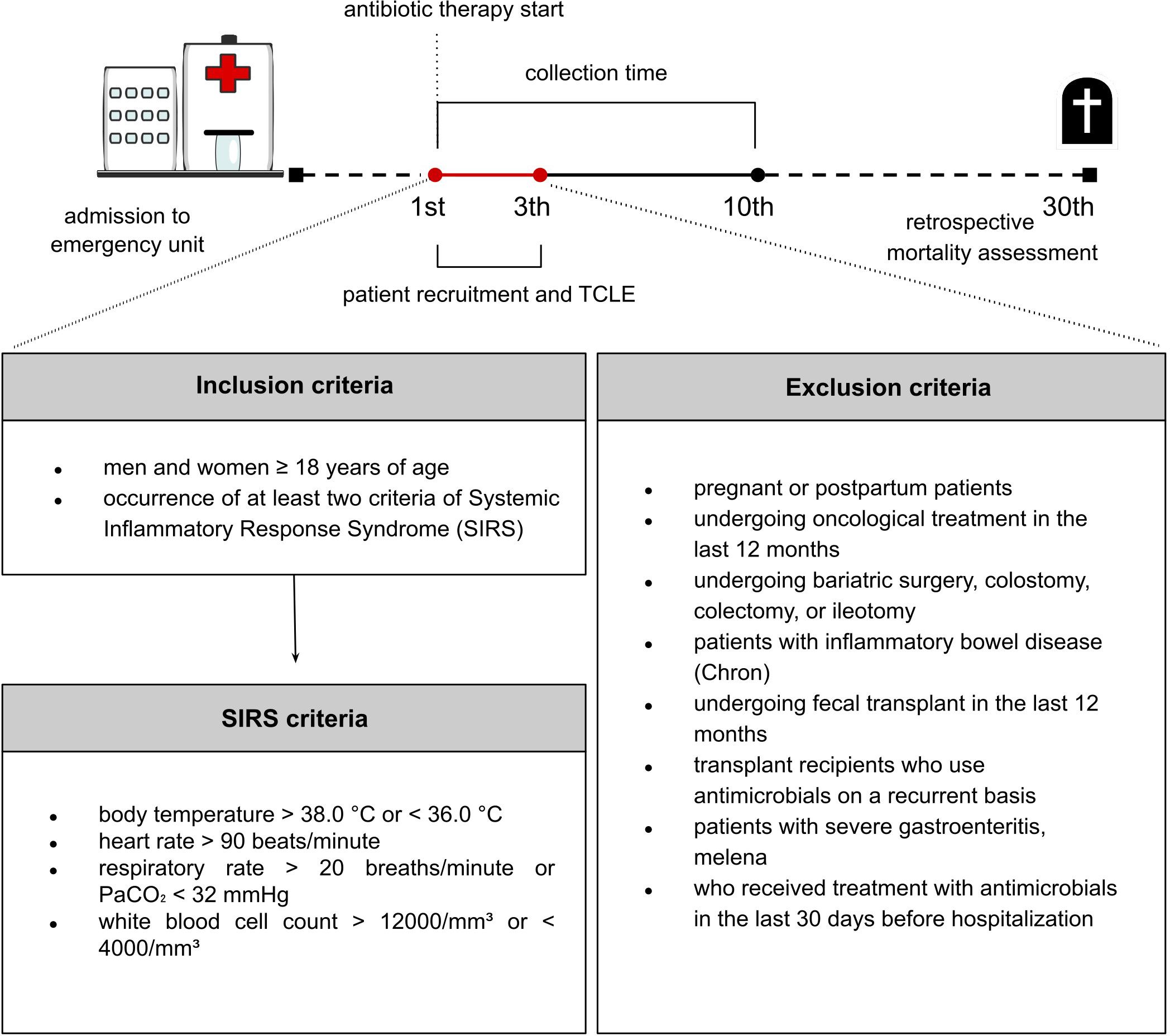 Flowchart illustrating a study timeline and criteria. The timeline includes admission, antibiotic therapy start, patient recruitment, sample collection period, and a mortality assessment on day thirty. Inclusion criteria: age eighteen or older, occurrence of two SIRS criteria. SIRS criteria: specific body temperature, heart rate, respiratory rate, PaCO₂ levels, and white blood cell count. Exclusion criteria: pregnancy, recent oncology or certain surgeries, inflammatory bowel disease, recent fecal transplant, recurrent antimicrobial use, severe gastroenteritis, melena, or recent antimicrobial treatment before hospitalization.