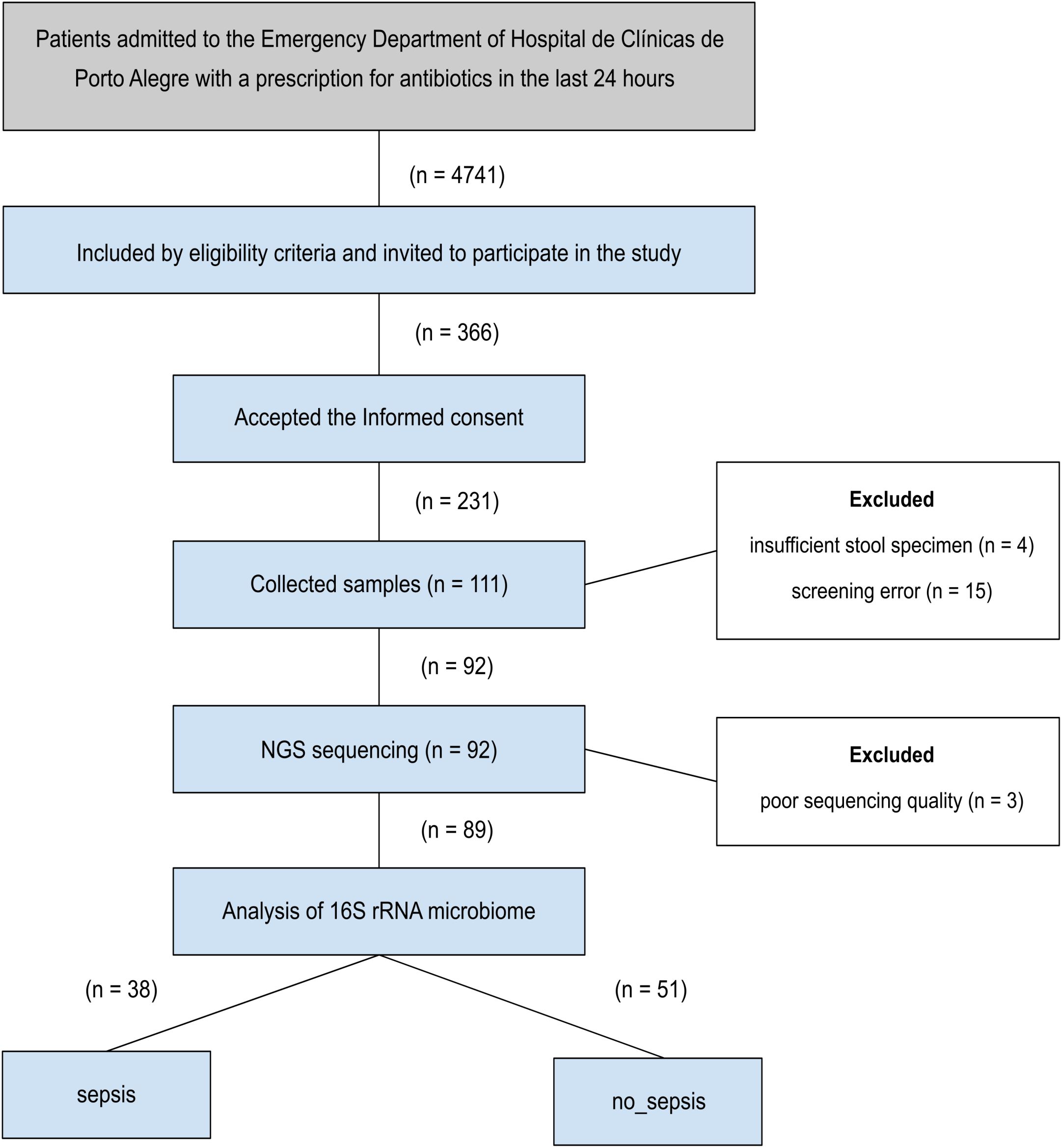 Flowchart showing the study process for patients at the Emergency Department of Hospital de Clínicas de Porto Alegre who were prescribed antibiotics. Out of 4741 patients, 366 were eligible and invited. Of these, 231 accepted informed consent, 111 samples were collected, leading to 92 undergoing NGS sequencing. Three were excluded for poor sequencing quality, leaving 89 for 16S rRNA microbiome analysis, resulting in 38 with sepsis and 51 without sepsis.