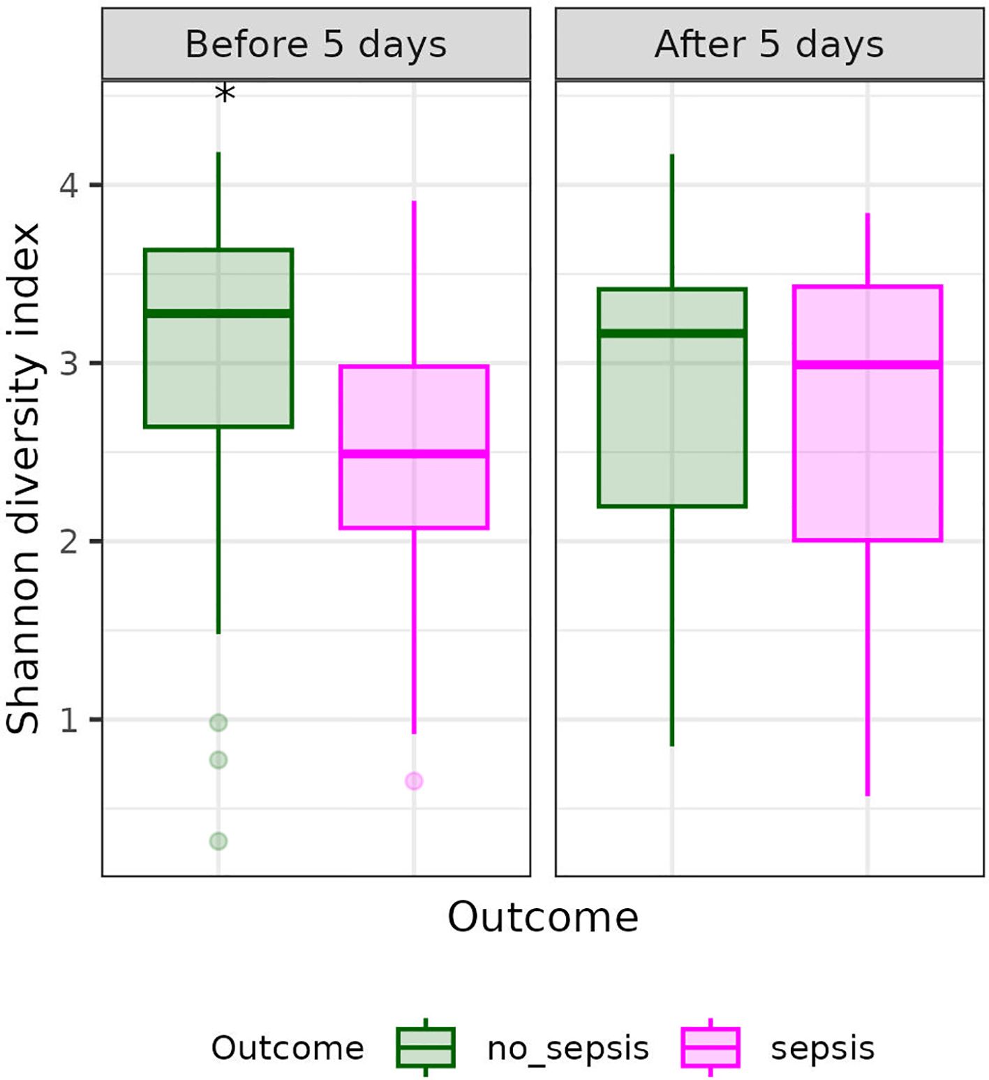 Box plots comparing Shannon diversity index in patients with and without sepsis before and after five days. The left panel shows a significant difference (p = 0.01) before five days. The right panel shows no significant difference (p = 0.58) after five days. Sepsis data are in green, and no sepsis data are in pink.