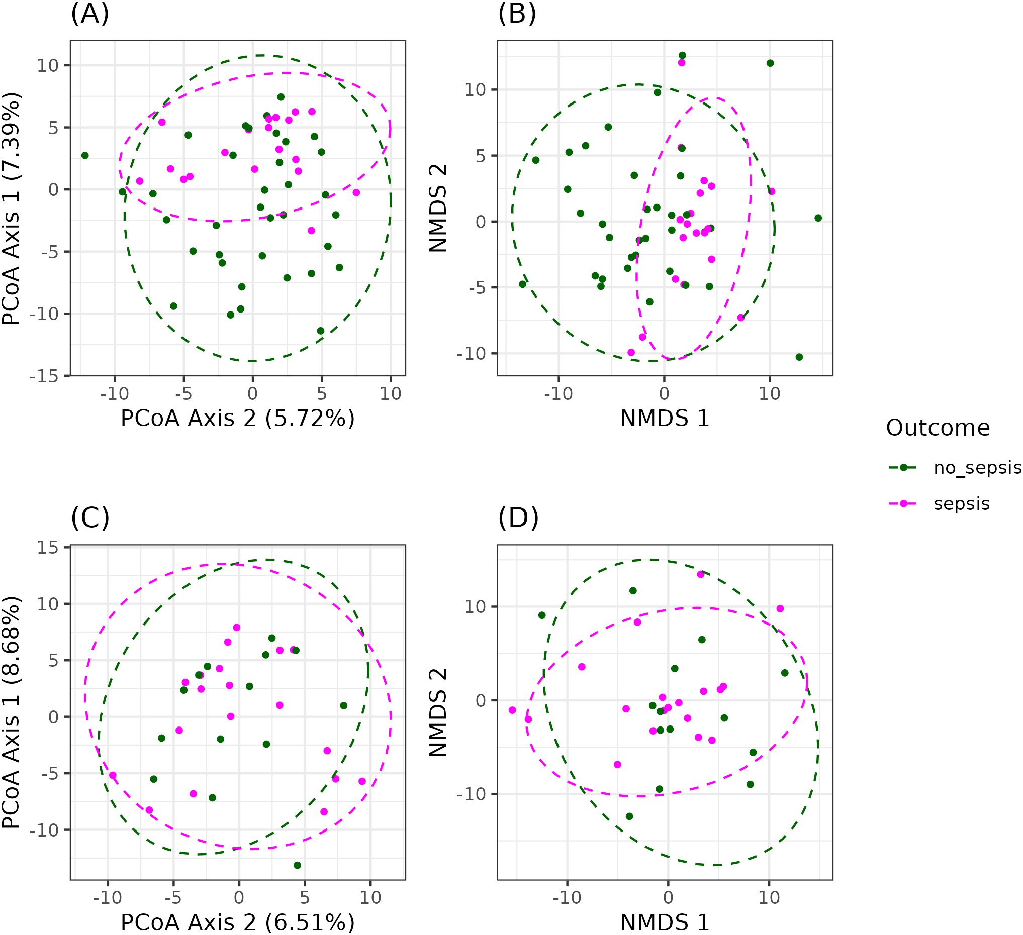 Four scatter plots depict microbial community differences between no-sepsis and sepsis outcomes. Panels A and C show PCoA analyses with axes labeled by percent variation explained. Panels B and D display NMDS analyses. Data points are green for no-sepsis and magenta for sepsis, with dashed ellipses indicating group clustering.