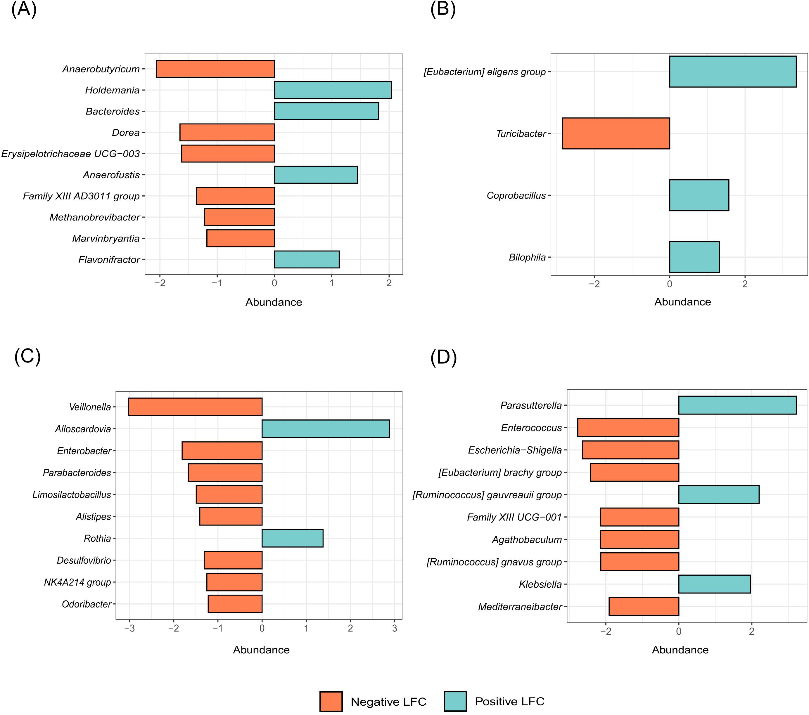Four horizontal bar graphs labeled A, B, C, and D, display bacteria abundance changes with negative log-fold change (LFC) in orange and positive LFC in blue. Graph A shows changes in abundance for taxa like Anaerobutyricum spp. and Holdemania spp. Graph B features Eubacterium eligens group and Turicibacter spp. Graph C includes Veillonella spp. and Alloscardovia spp. Graph D displays Parasutterella spp. and Enterococcus spp. Each graph measures abundance on the x-axis from negative three to positive three.