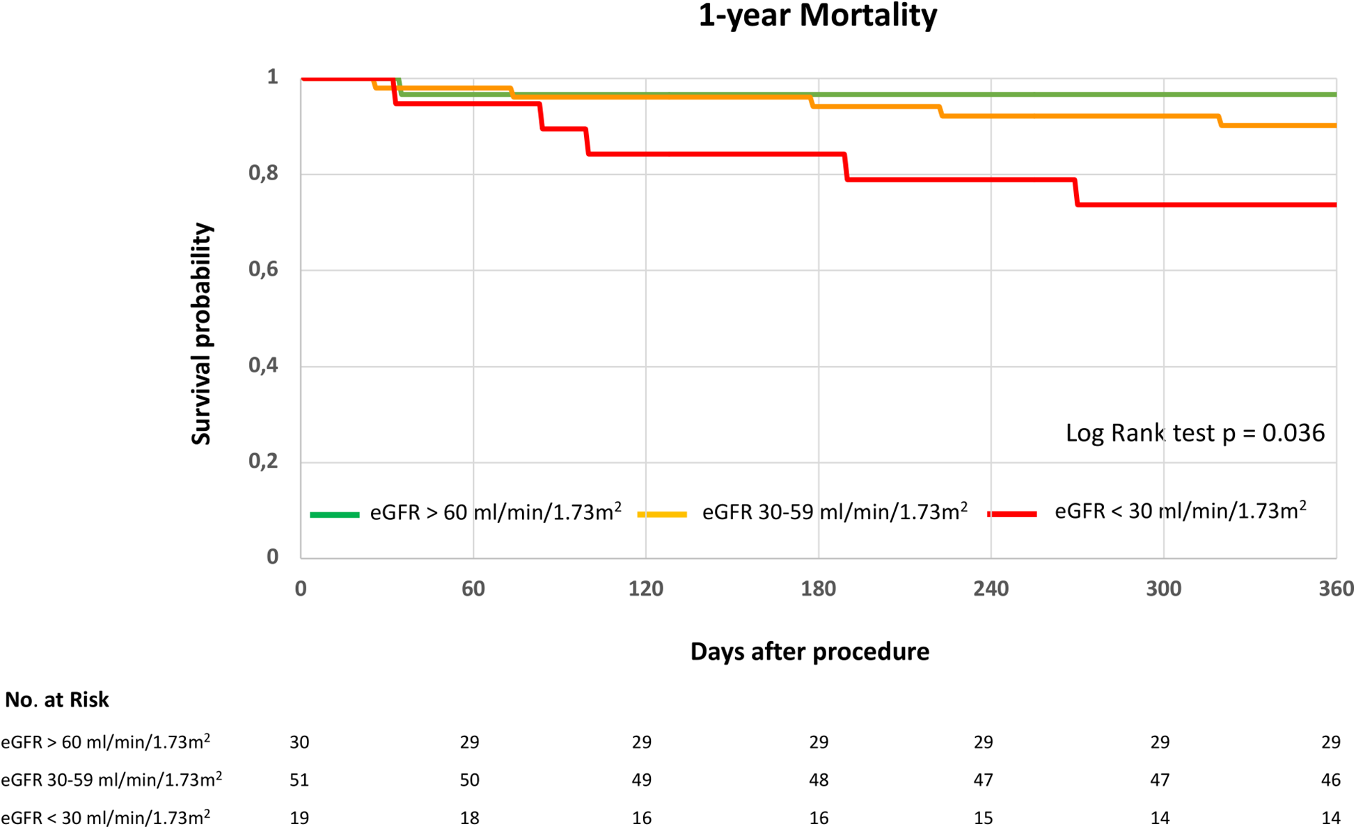 Flowchart showing 100 patients with functional mitral regurgitation and indirect coronary sinus-based annuloplasty. At baseline, patients are categorized by estimated glomerular filtration rate (eGFR): over 60 (30 patients), 30-59 (51 patients), under 30 (19 patients). By discharge, numbers remain the same. At three months, changes include one death in the highest eGFR group, three deaths in the middle, and three in the lowest category. At twelve months, no change in the highest eGFR group, while the middle group loses two more, and the lowest loses two more.