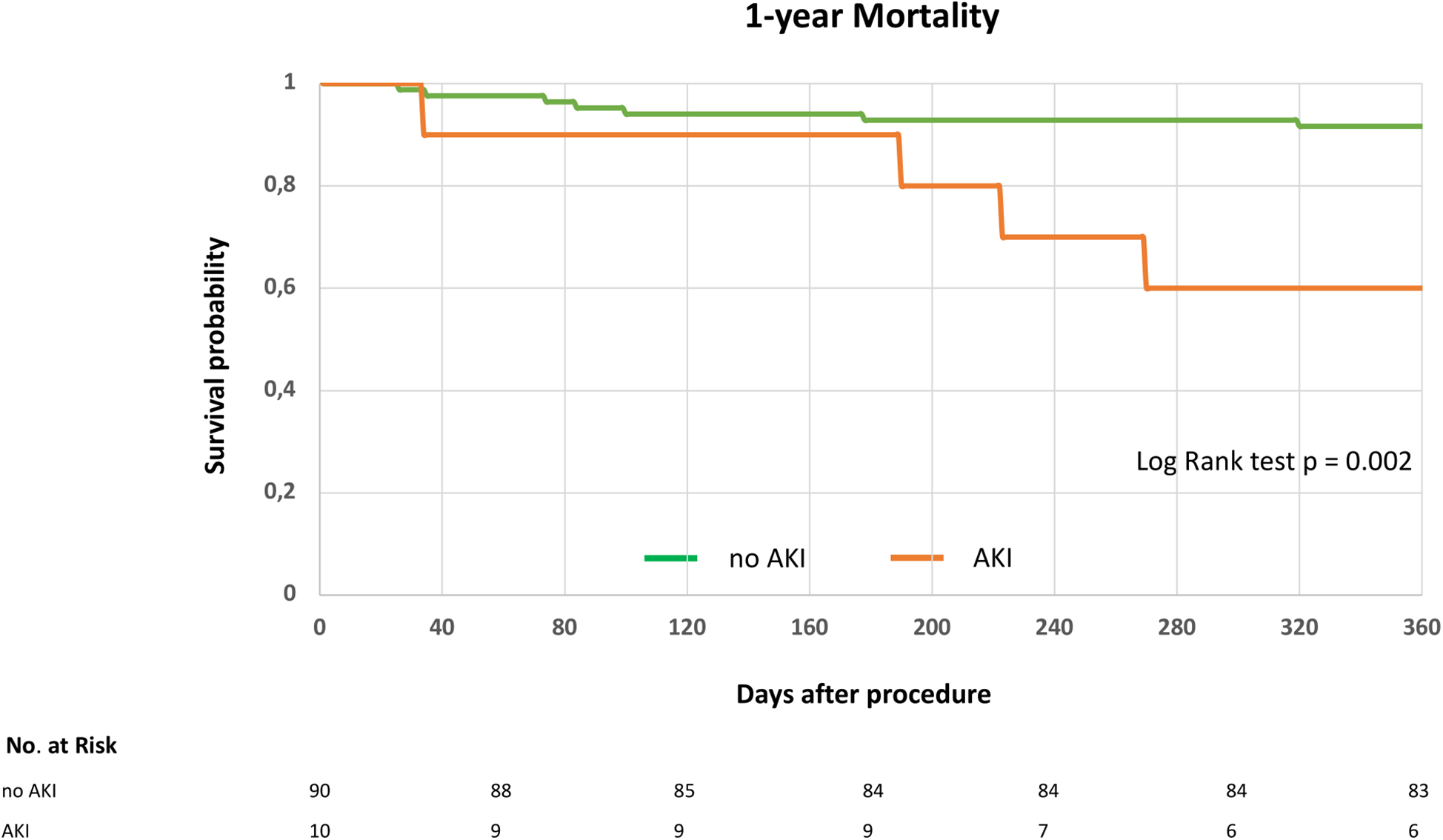 Kaplan-Meier survival curve showing 1-year mortality after a procedure, comparing patients with acute kidney injury (AKI) and without (no AKI). The green line represents no AKI with higher survival probability, while the orange line represents AKI with lower survival. Log rank test p-value is 0.002, indicating significant difference. Survival probability is on the y-axis, days after procedure on the x-axis. Below, a table shows the number of patients at risk at various time points for each group.