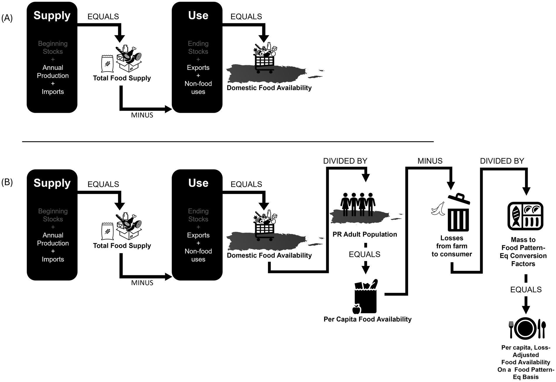 Diagram illustrating two processes for estimating food availability. (A) depicts “Domestic Food Availability” calculated by adding beginning stocks, annual production, and imports, then subtracting ending stocks, exports, and non-food uses to determine “Domestic Food Availability.” (B) extends this model by dividing “Domestic Food Availability” by the adult population to find “Per Capita Food Availability,” then subtracting losses from farm to consumer, and dividing by conversion factors to yield “Per Capita, Loss-Adjusted Food Availability on a Food Pattern-Equivalent Basis.”