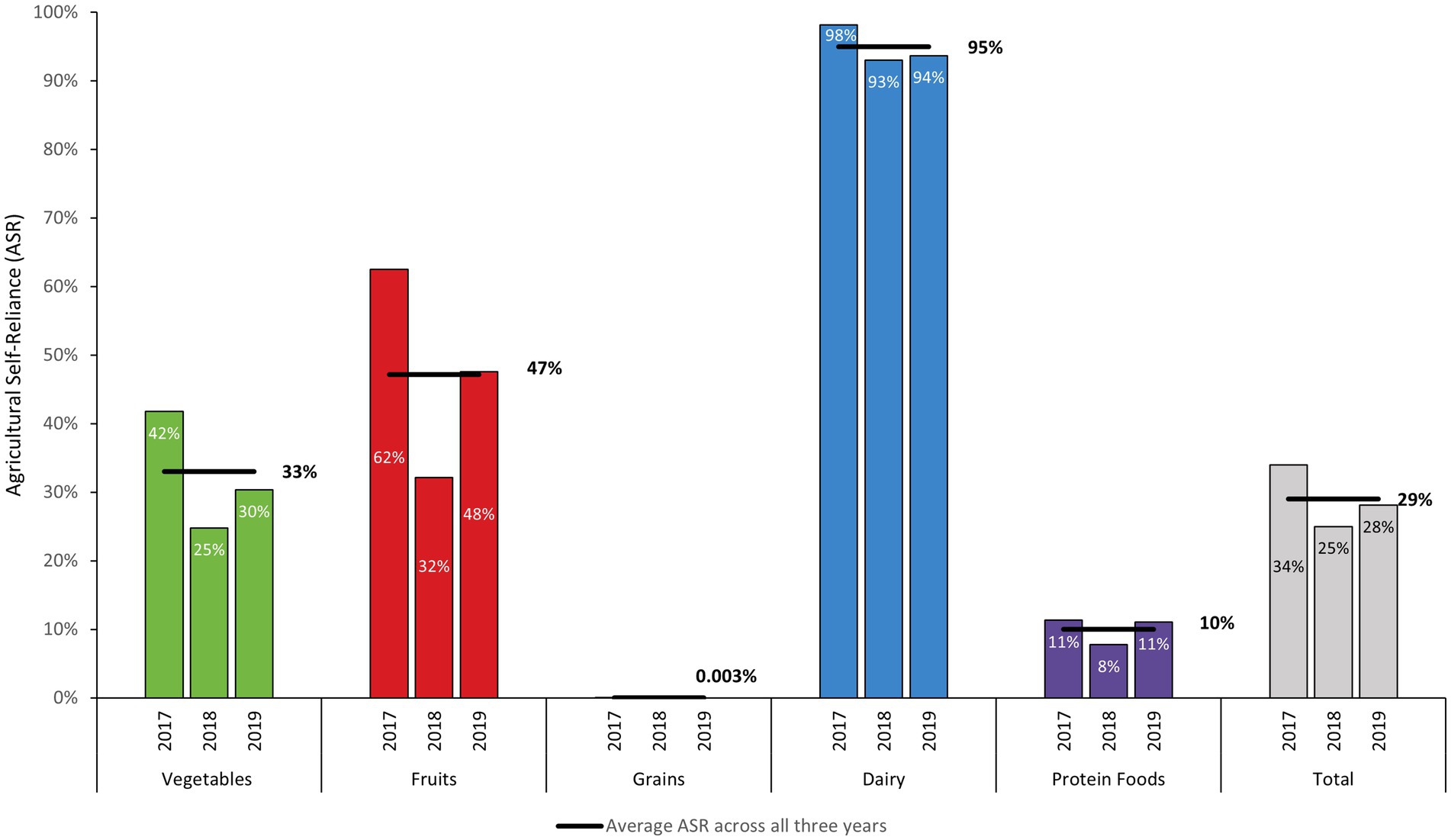 Bar chart depicting Agricultural Self-Reliance (ASR) percentages for vegetables, fruits, grains, dairy, protein foods, and total from 2017 to 2019. Average ASR for vegetables is 33%; fruits, 47%. Grains average an ASR of 0.003%. ASR for dairy is high, averaging 95%. Protein foods maintain an average ASR of 10%. The overall total ASR is 29%. Average ASR is marked with black lines over year by year estimates.