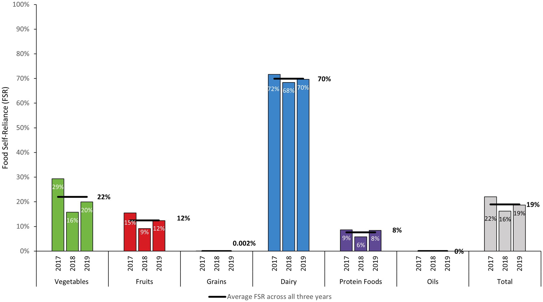 Bar chart showing Food Self-Reliance (FSR) percentages from 2017 to 2019 across food categories: Vegetables (22% average FSR), Fruits (12%), Grains (0.002%), Dairy (70%), Protein Foods (8%), and Oils (0%). The total averages 19%. Average FSR indicated by black horizontal lines over year by year estimates.