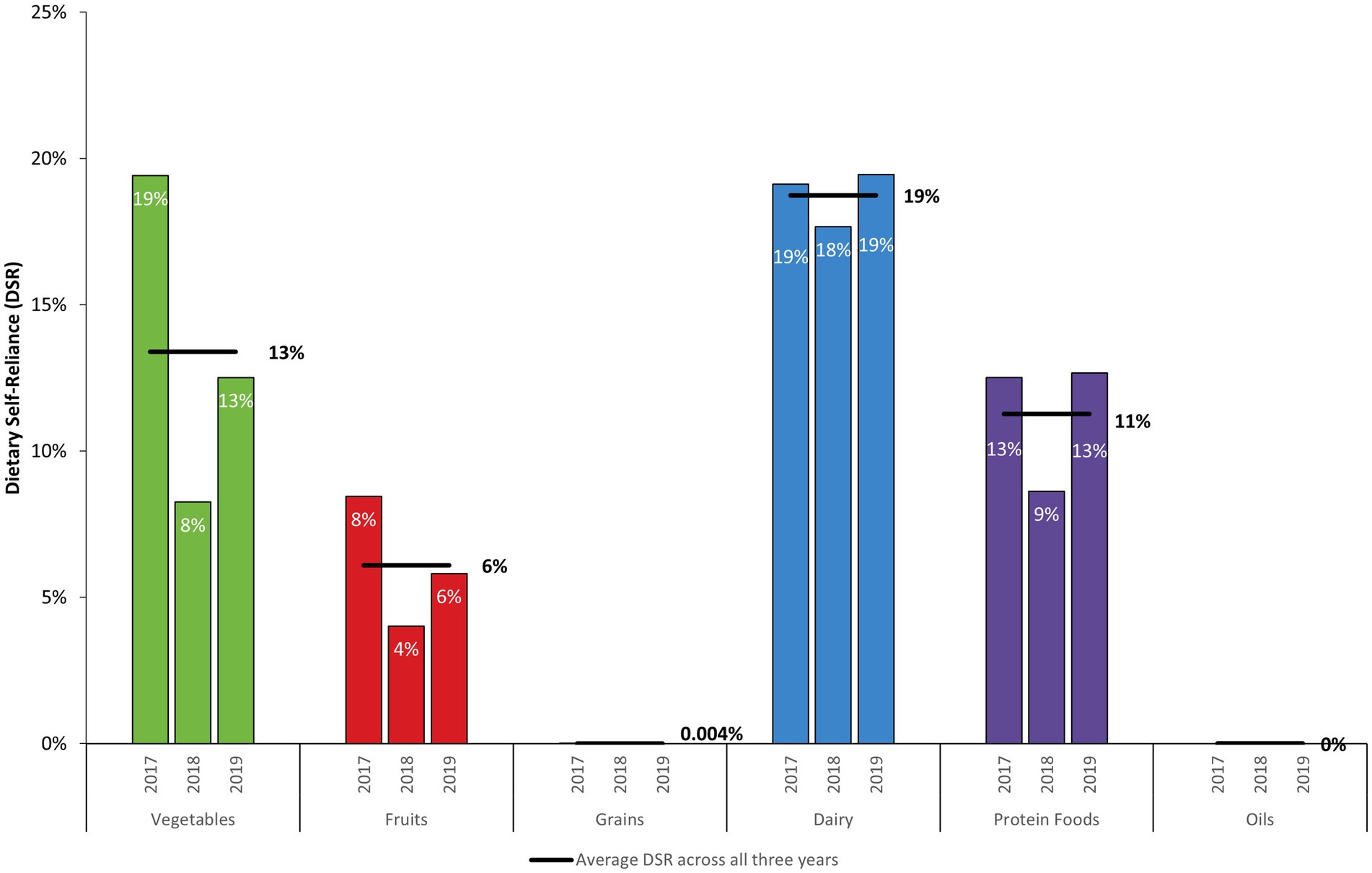 Bar chart showing Dietary Self-Reliance (DSR) percentages for various food categories from 2017 to 2019. Vegetables had an average DSR of 13%. Fruits had a 6% average. Dairy averaged 19% DSR. Protein foods had a 11% average. Grains and oils have minimal DSR, with averages of 0.004% and 0% respectively.