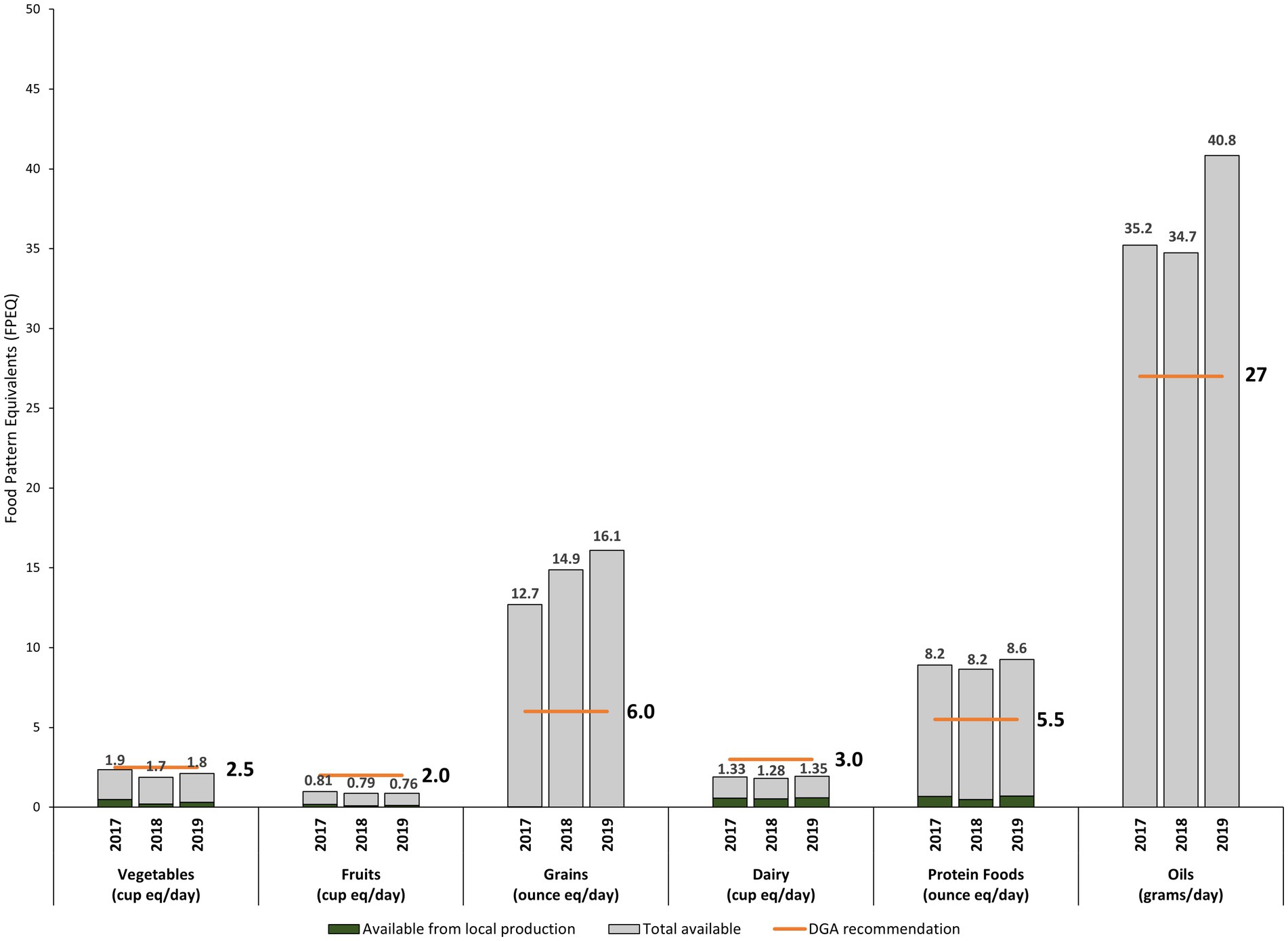 Bar chart comparing the availability of different food types, by origin, in 2017, 2018, and 2019 with Dietary Guidelines for Americans (DGA) recommendations. Categories include vegetables, fruits, grains, dairy, protein foods, and oils. Each bar show total availability in gray, while the fraction of that total originating from local production is shown in green. An orange line represents the DGA recommendations. Grains and oils show the largest total availability, exceeding recommendations, while vegetables and fruits have the least availability compared to recommendations.