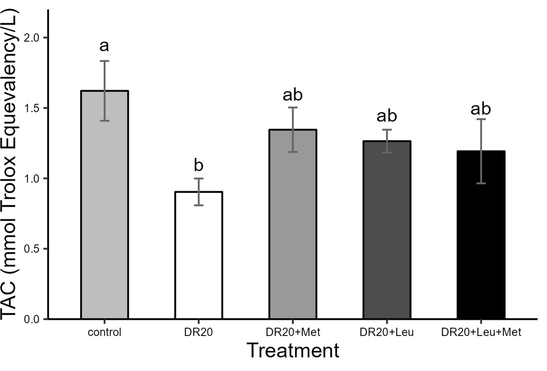 Bar graph showing Total Antioxidant Capacity (TAC) in four treatments: control, DR20, DR20+Met, DR20+Leu, and DR20+Leu+Met. TAC is measured in millimoles Trolox equivalency per liter. Control shows the highest TAC, labeled “a”, while DR20 is labeled “b”. Remaining treatments are labeled “ab”.