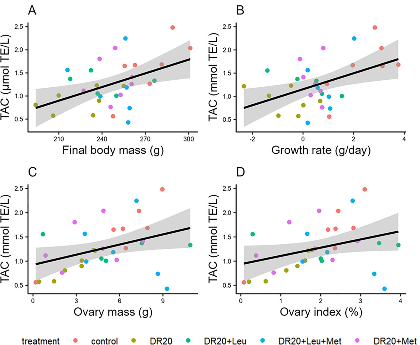 Scatter plots A to D show the relationship between TAC (Total Antioxidant Capacity) levels and variables: final body mass, growth rate, ovary mass, and ovary index, respectively. Each plot includes a regression line with a shaded confidence interval. Data points are color-coded for different treatments: treatment, control, DR20, DR20+Leu, DR20+Leu+Met, DR20+Met.