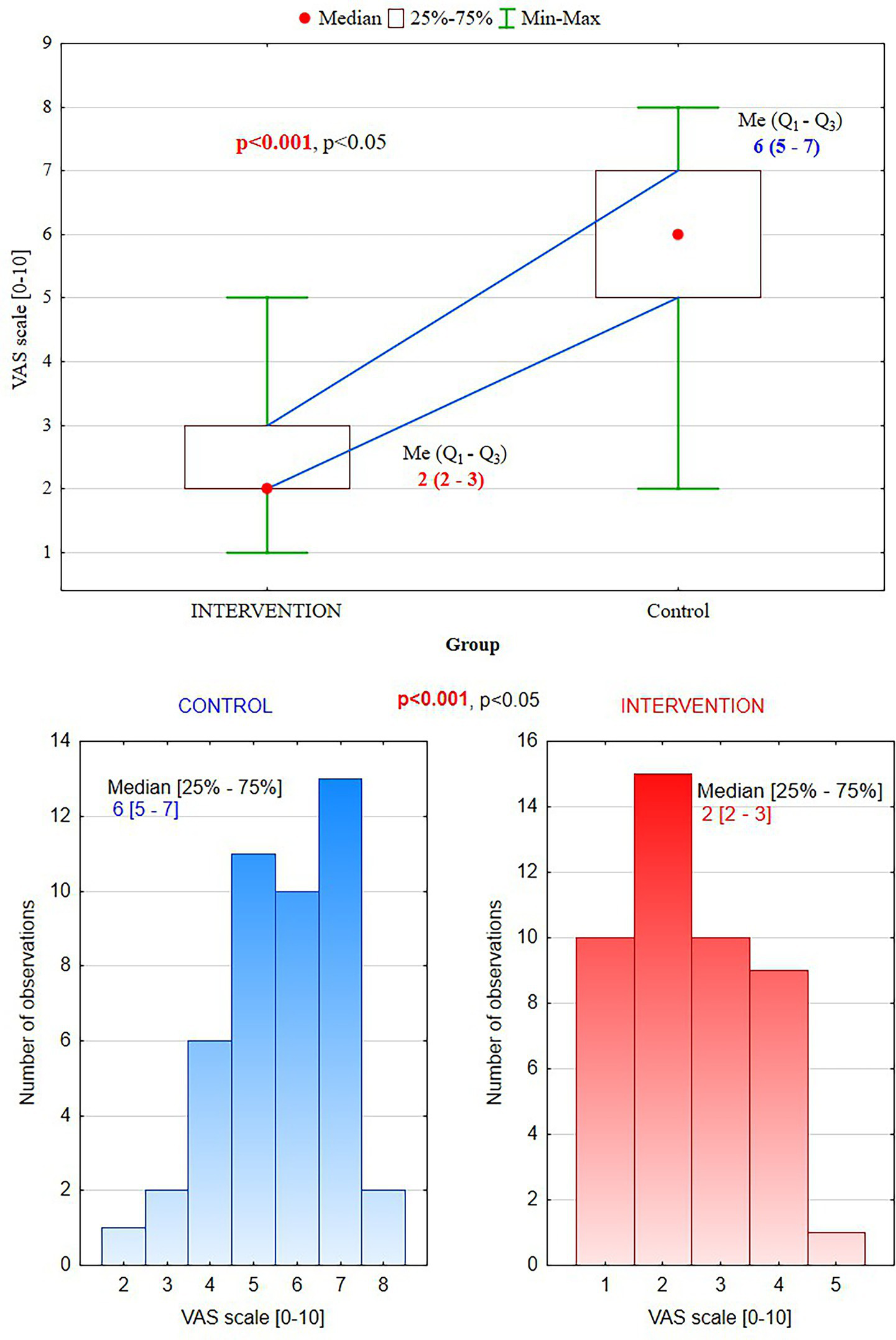 Box plot and histograms comparing VAS scale results between intervention and control groups. The box plot shows median, quartiles, and range, with significant p-value < 0.001. The median VAS score for the intervention group is 2, while for the control group it is 6. The histograms below illustrate the distribution of observations for the control and intervention groups, highlighting the median and interquartile range for each group.