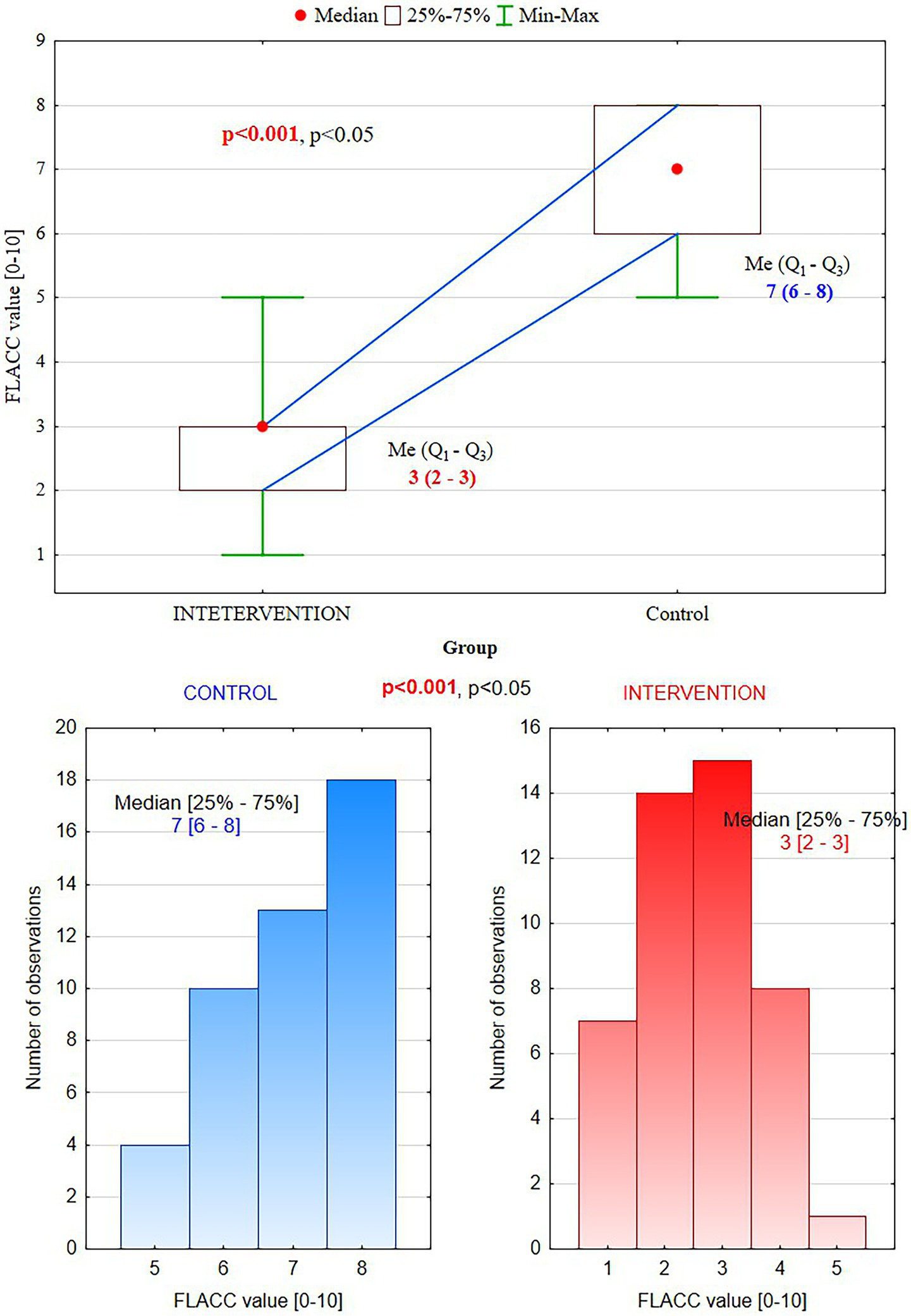 Box plot and histogram comparing FLACC values between intervention and control groups. The box plot shows median, quartiles, and range for both groups. Median FLACC for intervention is 3 (range 2-3), and for control, it is 7 (range 6-8) with a significant p-value of less than 0.001. Histograms display the frequency distributions of FLACC scores: the control group peaks at 7-8, while the intervention group peaks at 3.