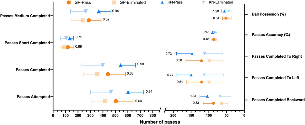 Dot plot with error bars showing passing-related variables across four groups: GP-Pass, GP-Eliminated, KN-Pass, and KN-Eliminated. Variables include: medium passes completed, short passes completed, total passes completed, passes attempted, ball possession percentage, pass accuracy percentage, passes completed to the right, passes completed to the left, and passes completed backward. Each point represents the mean value for each group and its associated error. Cohen’s d is included to indicate the effect size between groups.
