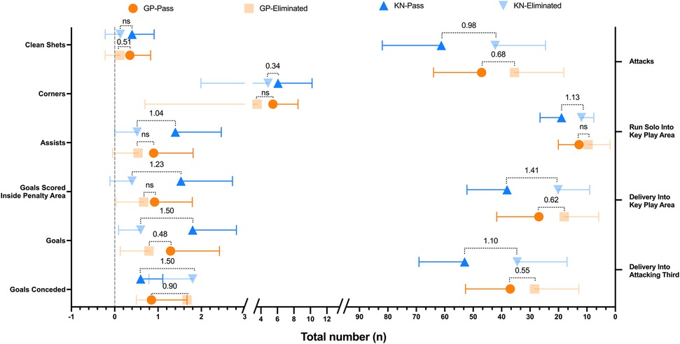 Dot plot with error bars displaying goalkeeping, attacking, and distribution variables for four groups: GP-Pass, GP-Eliminated, KN-Pass, and KN-Eliminated. Variables shown include: clean sheets, corners, assists, goals scored inside the penalty area, total goals, goals conceded, total attacks, solo runs into key play area, deliveries into the key play area, and deliveries into the attacking third. Each point represents the mean value for each group and its associated error. Cohen’s d is included to indicate the effect size between groups.Non-significant results are labeled as “ns”.