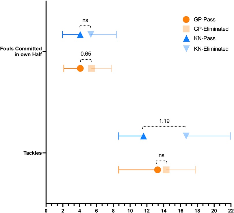 Dot plot with error bars illustrating defensive and disciplinary variables for four groups: GP-Pass, GP-Eliminated, KN-Pass, and KN-Eliminated. The variables displayed are: total tackles and fouls committed in own half. Each point represents the mean value for each group and its associated error. Cohen’s d is included to indicate the effect size between groups. Non-significant results are labeled as “ns”.