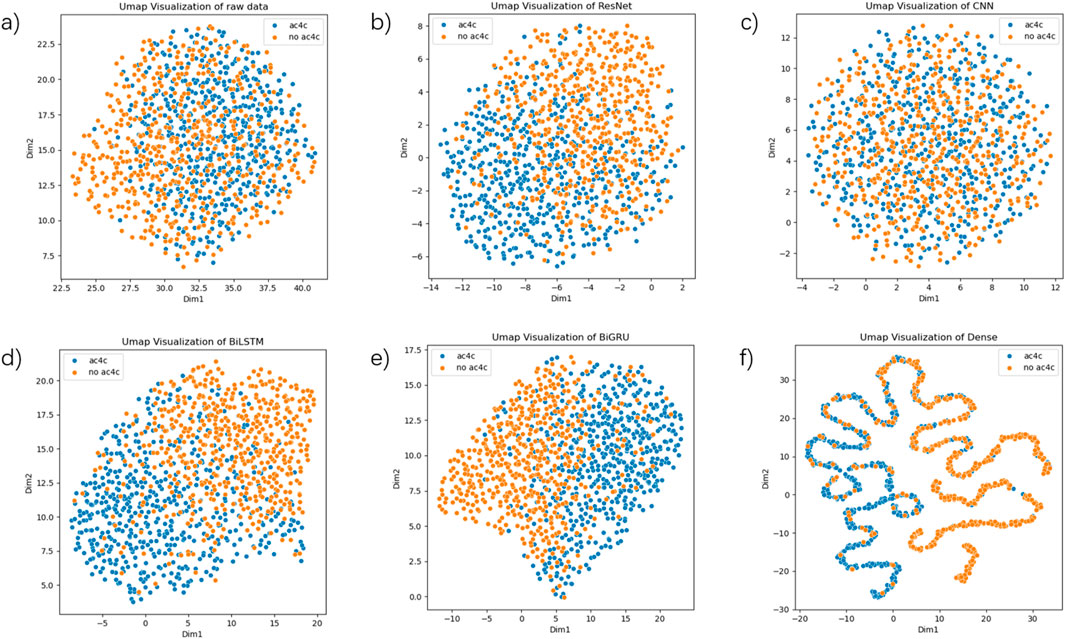 Scatter plots a through f display UMAP visualizations of data, with blue dots representing