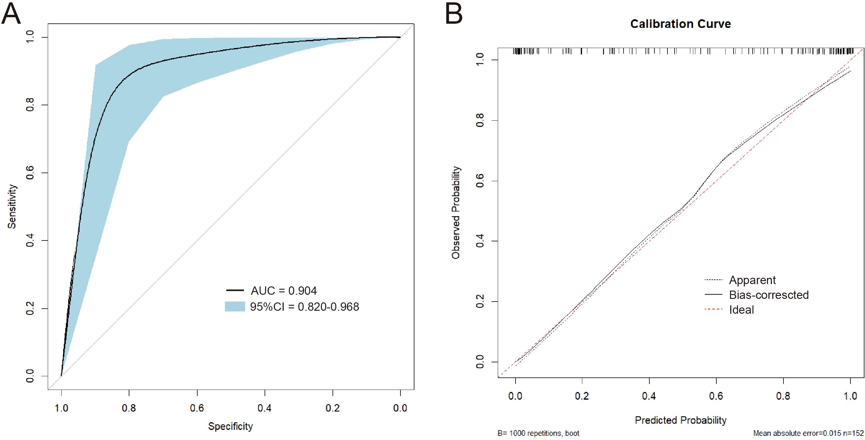 Panel A displays a Receiver Operating Characteristic (ROC) curve, showing sensitivity versus specificity with an AUC of 0.904 and a 95% confidence interval of 0.820 to 0.968. Panel B presents a calibration curve comparing observed and predicted probabilities, with apparent, bias-corrected, and ideal lines. The mean absolute error is 0.015, with 1000 repetitions bootstrapped for calibration.