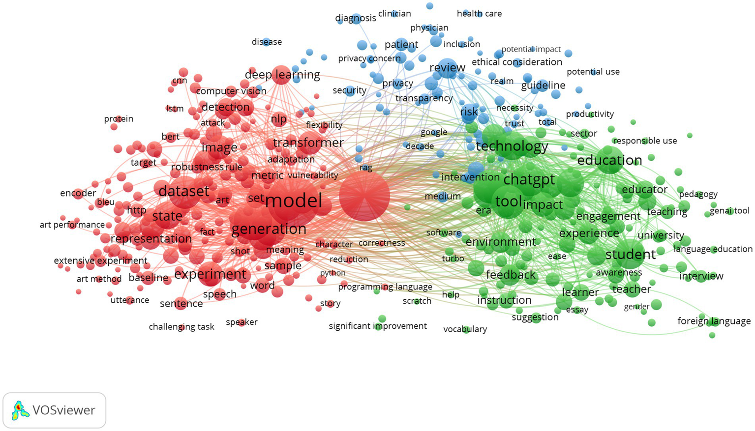 Network visualization showing interconnected nodes in red, blue, and green clusters. Red focuses on terms like "model" and "dataset," green on "education" and "chatgpt," and blue on "review" and "health care." Lines indicate relationships between terms.