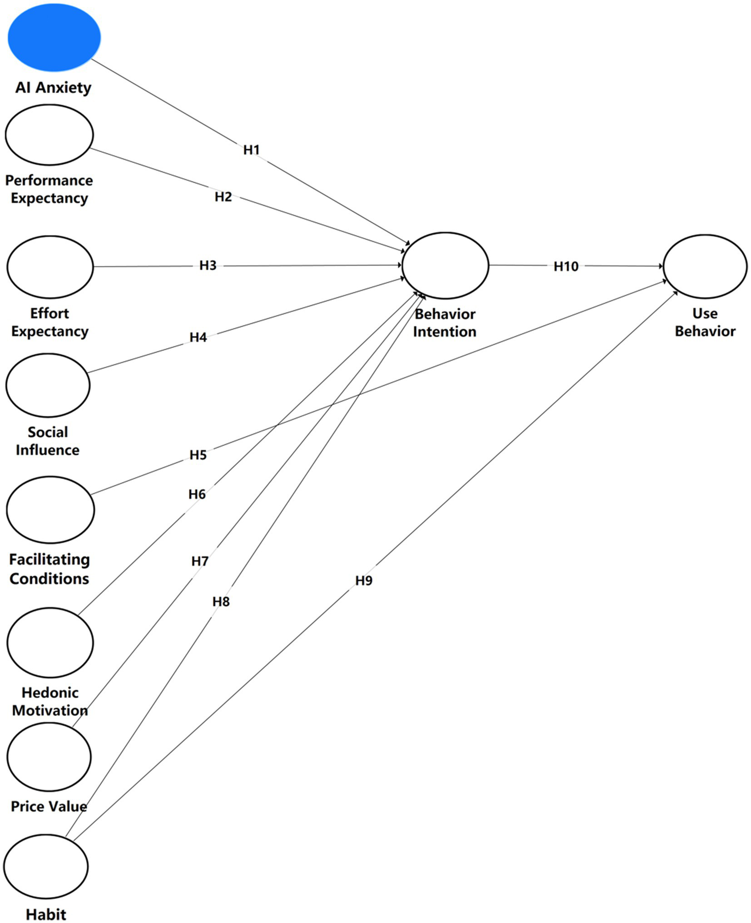 Diagram illustrating the relationships between various factors and behavior intention. AI Anxiety, Performance Expectancy, Effort Expectancy, Social Influence, Facilitating Conditions, Hedonic Motivation, Price Value, and Habit link to Behavior Intention. Behavior Intention connects to Use Behavior. Arrows labeled H1 to H10 represent these connections.