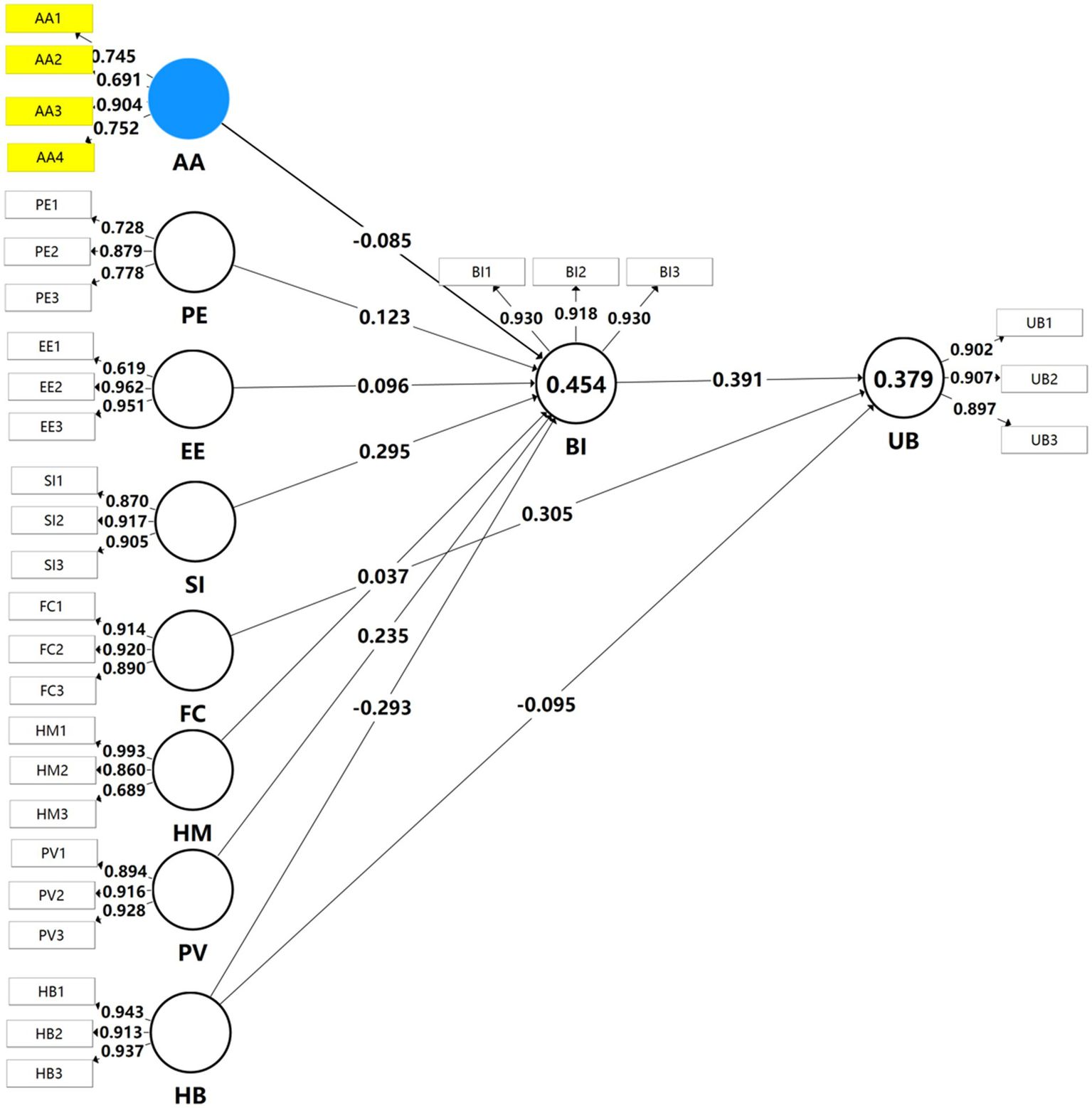 Graphical representation of a structural equation model with latent variables: AA, PE, EE, SI, FC, HM, PV, HB, BI, and UB, connected by arrows indicating relationships and path coefficients. Items like AA1 to AA4 and their loadings are shown, along with observed variables linked to latent ones. Central nodes show values: BI (0.454) and UB (0.379). Relationships among nodes are denoted by numbers next to arrows.