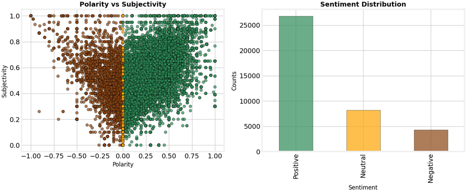 Scatter plot showing polarity versus subjectivity with dots ranging from negative to positive polarity, colored brown to green. Bar chart displaying sentiment distribution: positive shows over 25,000 counts, neutral around 10,000, and negative about 5,000.