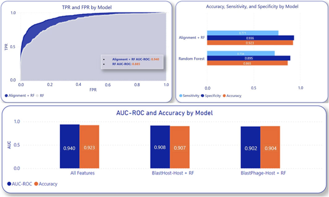 Three panels display model evaluation metrics. The top left is a TPR vs. FPR curve showing AUC-ROC for Alignment + RF at 0.940 and RF at 0.885. The top right bar chart compares Accuracy, Sensitivity, and Specificity, with Alignment + RF having higher values than Random Forest. The bottom chart compares AUC-ROC and Accuracy for models, showing All Features at 0.940/0.923, BlastHost-Host + RF at 0.908/0.907, and BlastPhage-Host + RF at 0.902/0.904.