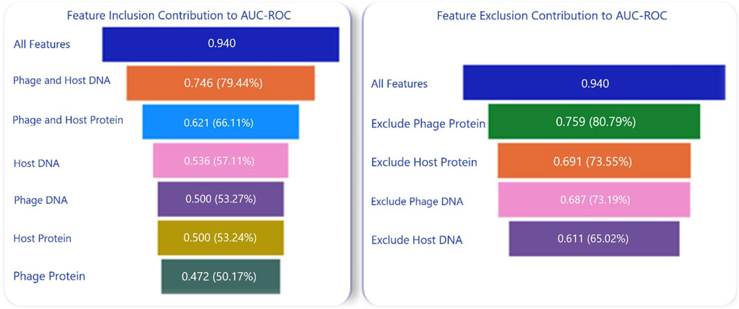 Bar charts comparing feature inclusion and exclusion contributions to AUC-ROC. The left chart shows the highest contribution when all features are included, scoring 0.940. Phage and host DNA contribute 0.746, while phage protein contributes the least at 0.472. The right chart shows the highest contribution when all features are excluded, also scoring 0.940. Excluding phage protein scores 0.759, while excluding host DNA contributes least at 0.611.