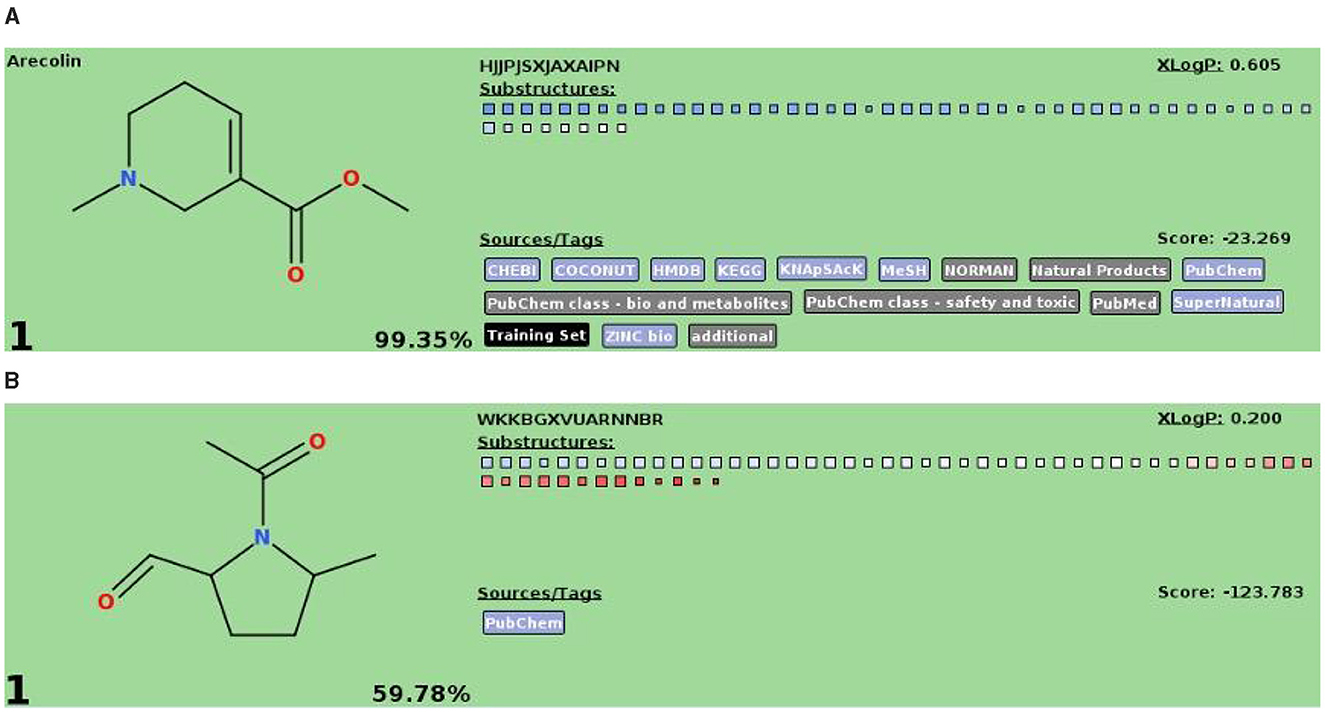 Chemical structures and data are shown in two panels labeled A and B. Panel A depicts Arecolin with a chemical structure featuring nitrogen and oxygen, an XLogP of 0.605, and a score of -23.269. Panel B shows a similar compound with variations, displaying an XLogP of 0.200 and a score of -123.783. Each panel lists chemical databases or sources such as PubChem and CHBi. Substructure squares, some filled in blue or red, represent specific chemical features. Percentages at the bottom indicate confidence levels of 99.35% for A and 59.78% for B.