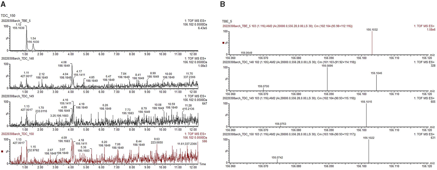 Chart A displays a series of time-resolved chromatograms with varying peak intensities over a 12-minute period. Chart B presents mass spectra plots with identified peaks around 156 m/z, highlighting differences in mass-to-charge ratios across four samples, labeled TBE_5 and three TDC samples.