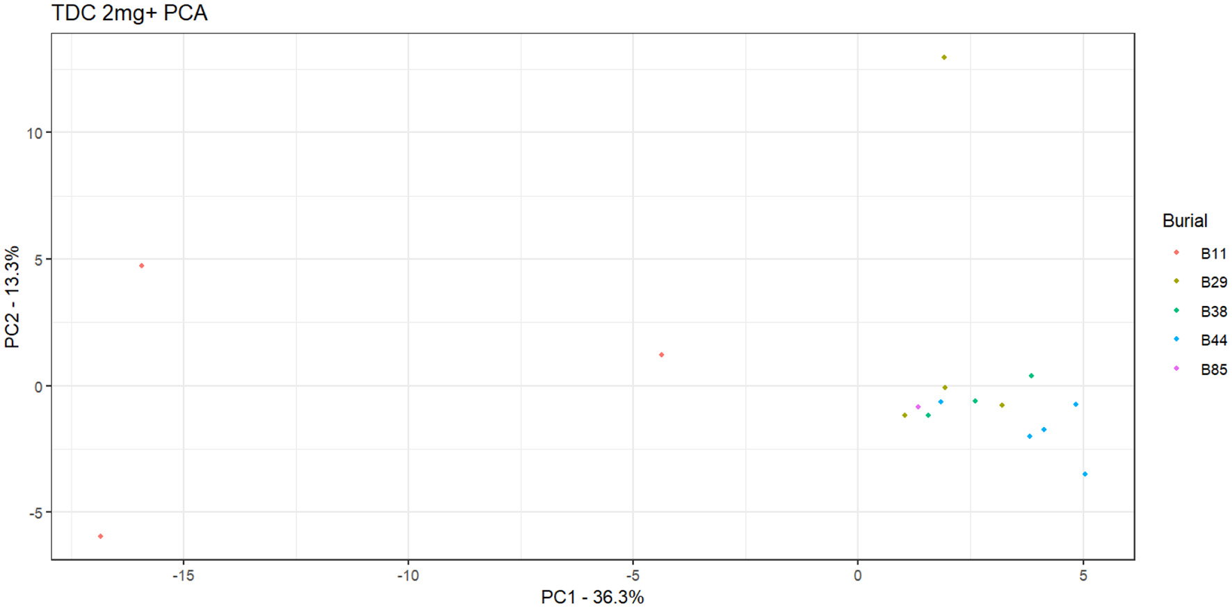 Scatter plot showing a PCA analysis labeled “TDC 2mg+ PCA” with PC1 on the x-axis (36.3%) and PC2 on the y-axis (13.3%). There are clusters of dots representing different burials: B11, B29, B38, B44, and B85, each in a distinct color.