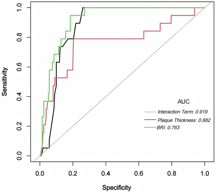 Receiver operating characteristic (ROC) curve graph showing sensitivity versus specificity. Three curves represent different metrics: Interaction Term in green with an AUC of 0.919, Plaque Thickness in black with an AUC of 0.882, and BRI in red with an AUC of 0.763.