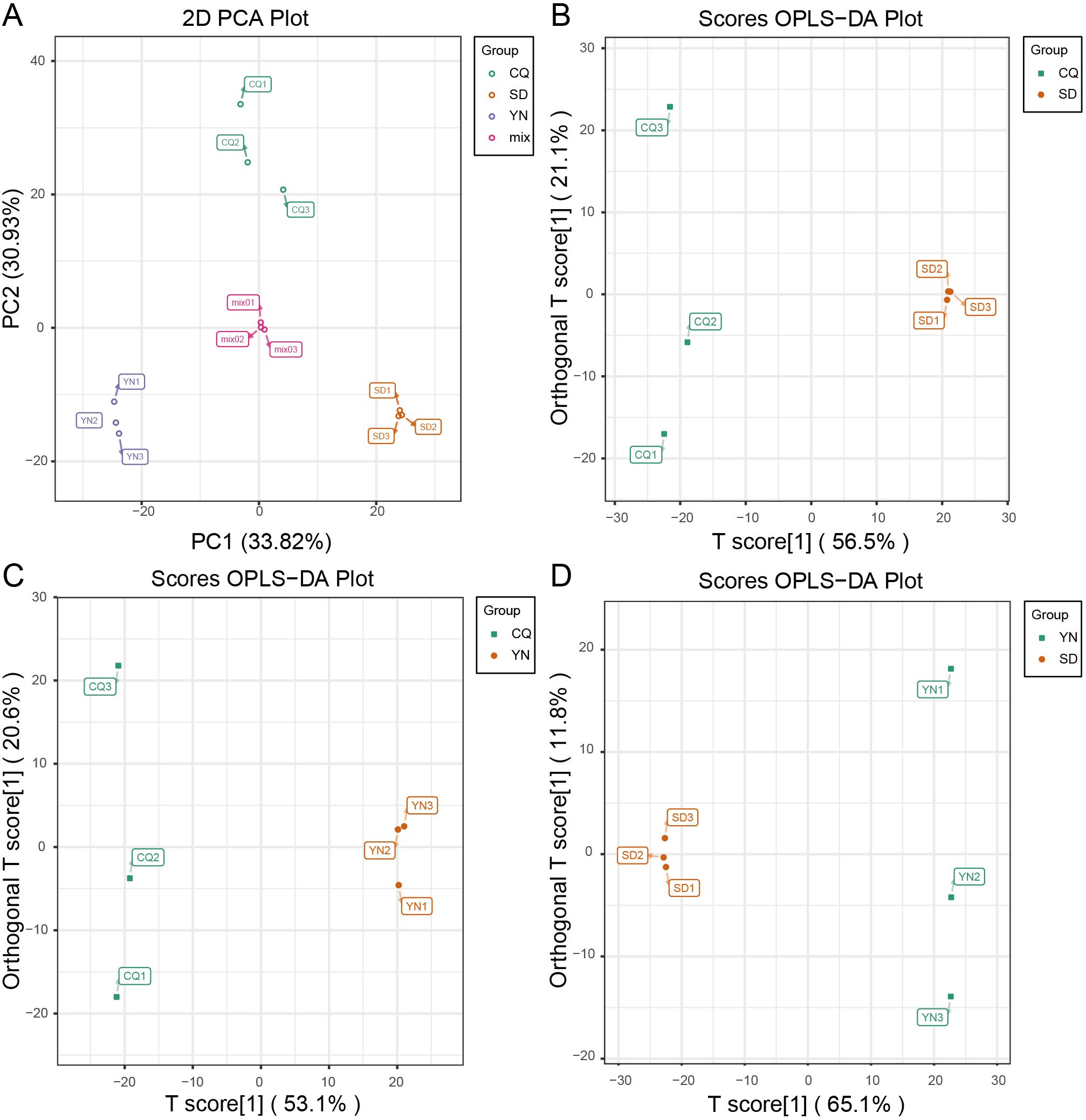 Panel A presents a two-dimensional PCA plot with groups CQ, SD, YN, and mix, showing distribution across PC1 and PC2. Panels B, C, and D are OPLS-DA score plots with group comparisons: B contrasts CQ and SD, C compares CQ and YN, and D contrasts YN and SD. Each plot includes samples marked by unique labels and distinct colors.