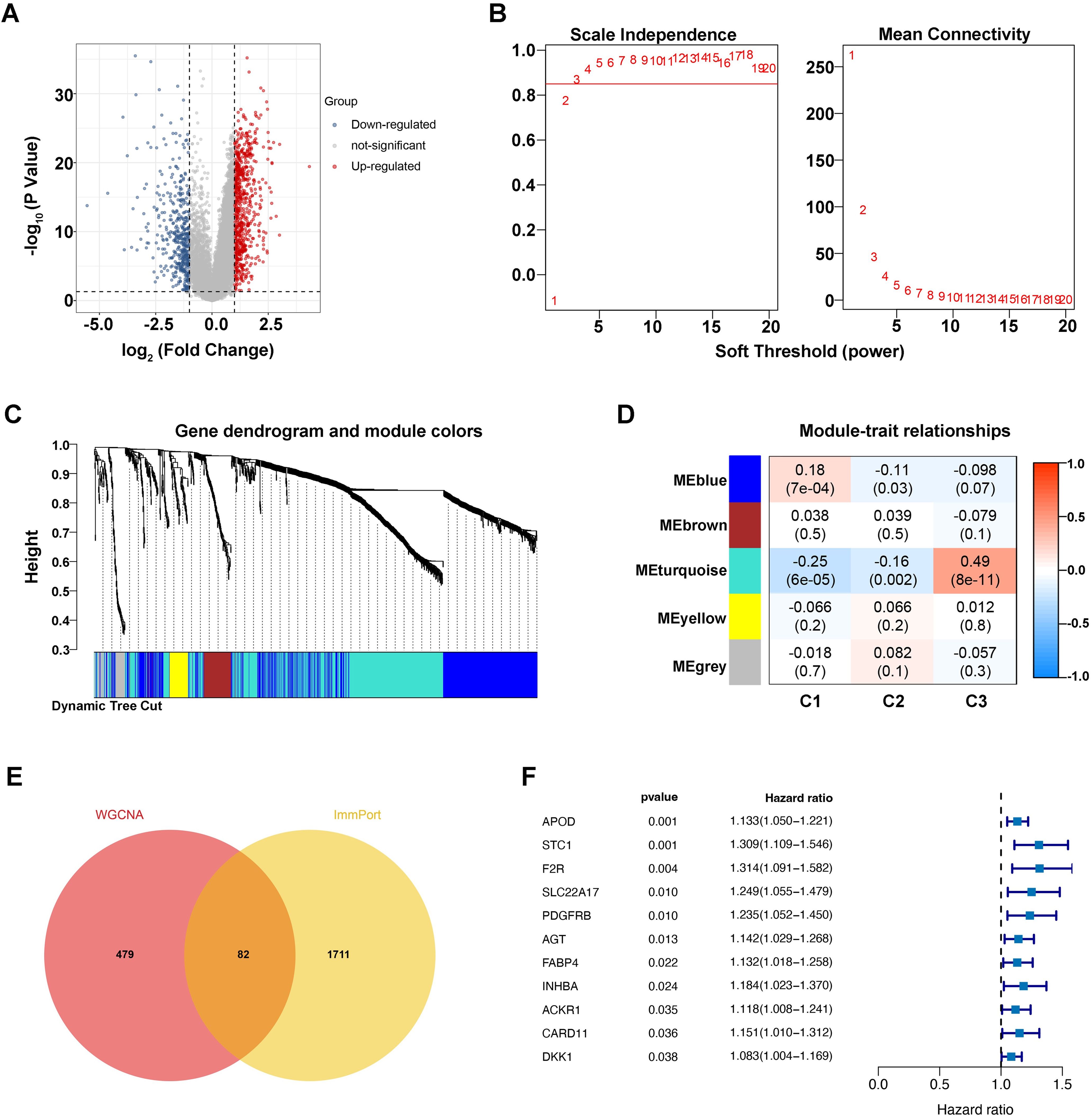 Panel A shows a volcano plot with gene expression data, highlighting up-regulated and down-regulated genes. Panel B presents graphs of scale independence and mean connectivity for soft thresholding power. Panel C displays a dendrogram with module colors for gene clustering. Panel D is a heatmap illustrating module-trait relationships with correlation values and significance levels. Panel E is a Venn diagram comparing WGCNA and ImmPort datasets, showing overlapping genes. Panel F lists genes with associated p-values and hazard ratios, depicting a forest plot for survival analysis.