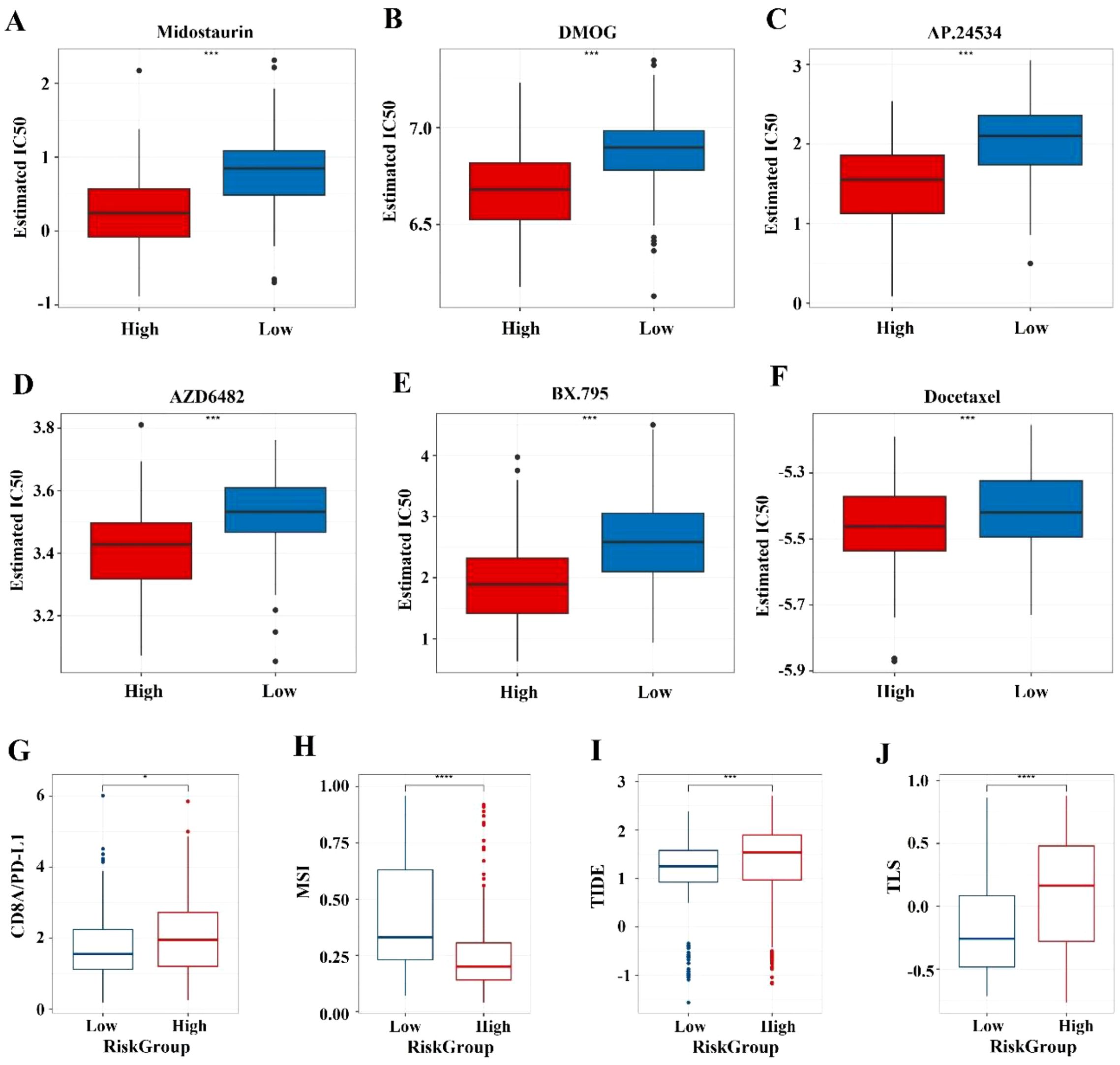 Box plots labeled A to J showing various comparisons of Estimated IC50 values and metrics between high and low risk groups. Panels A to F show IC50 for different compounds. Panels G to J display data for CD8/PD-L1, MSI, TIDE, and TLS across risk groups. Each plot indicates significant differences between groups.