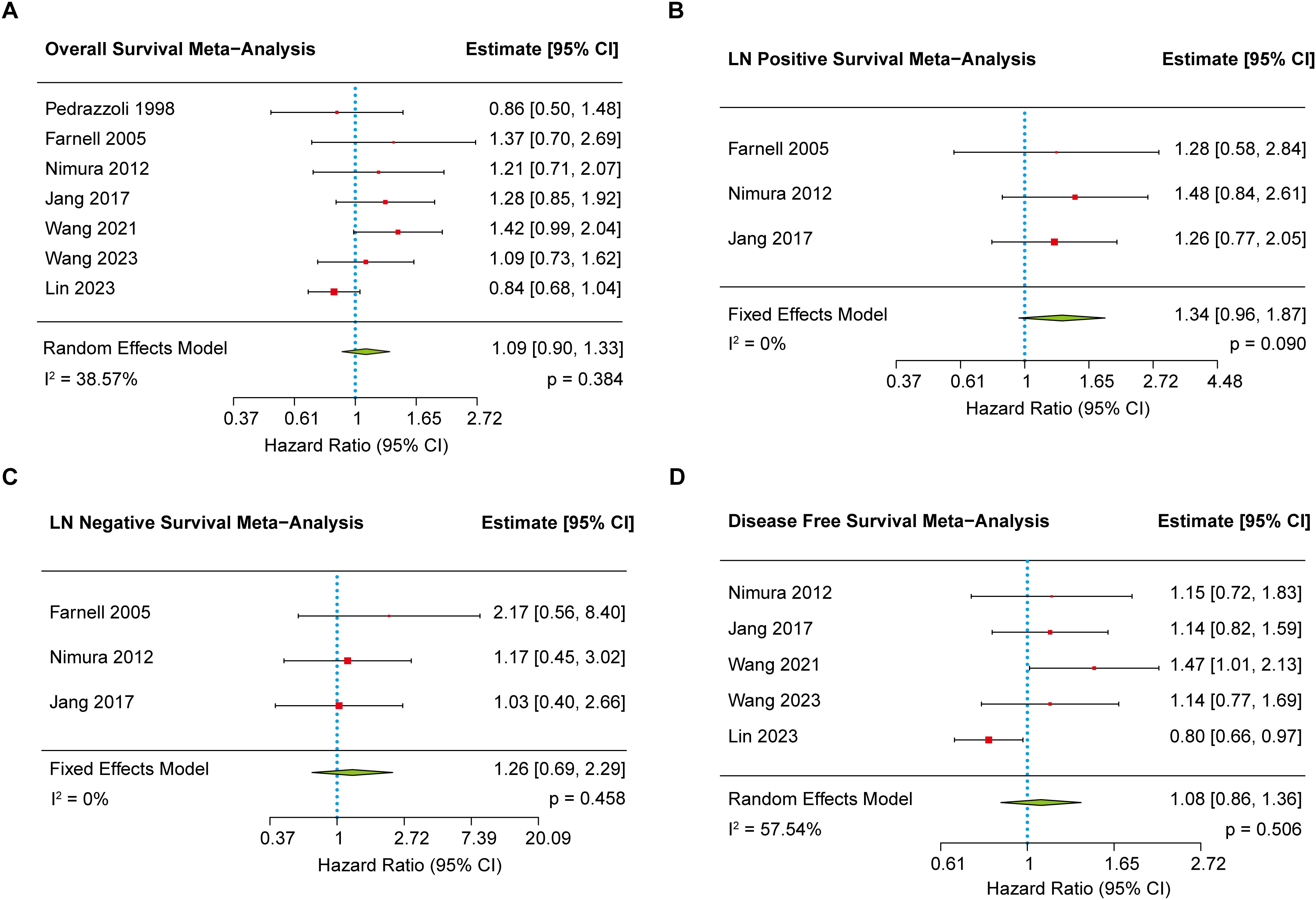 Forest plots show meta-analyses of survival data. Panel A depicts overall survival with a random effects model; Panel B shows LN positive survival using a fixed effects model; Panel C presents LN negative survival with a fixed effects model; Panel D illustrates disease-free survival using a random effects model. Each plot includes hazard ratios with confidence intervals and heterogeneity measures.