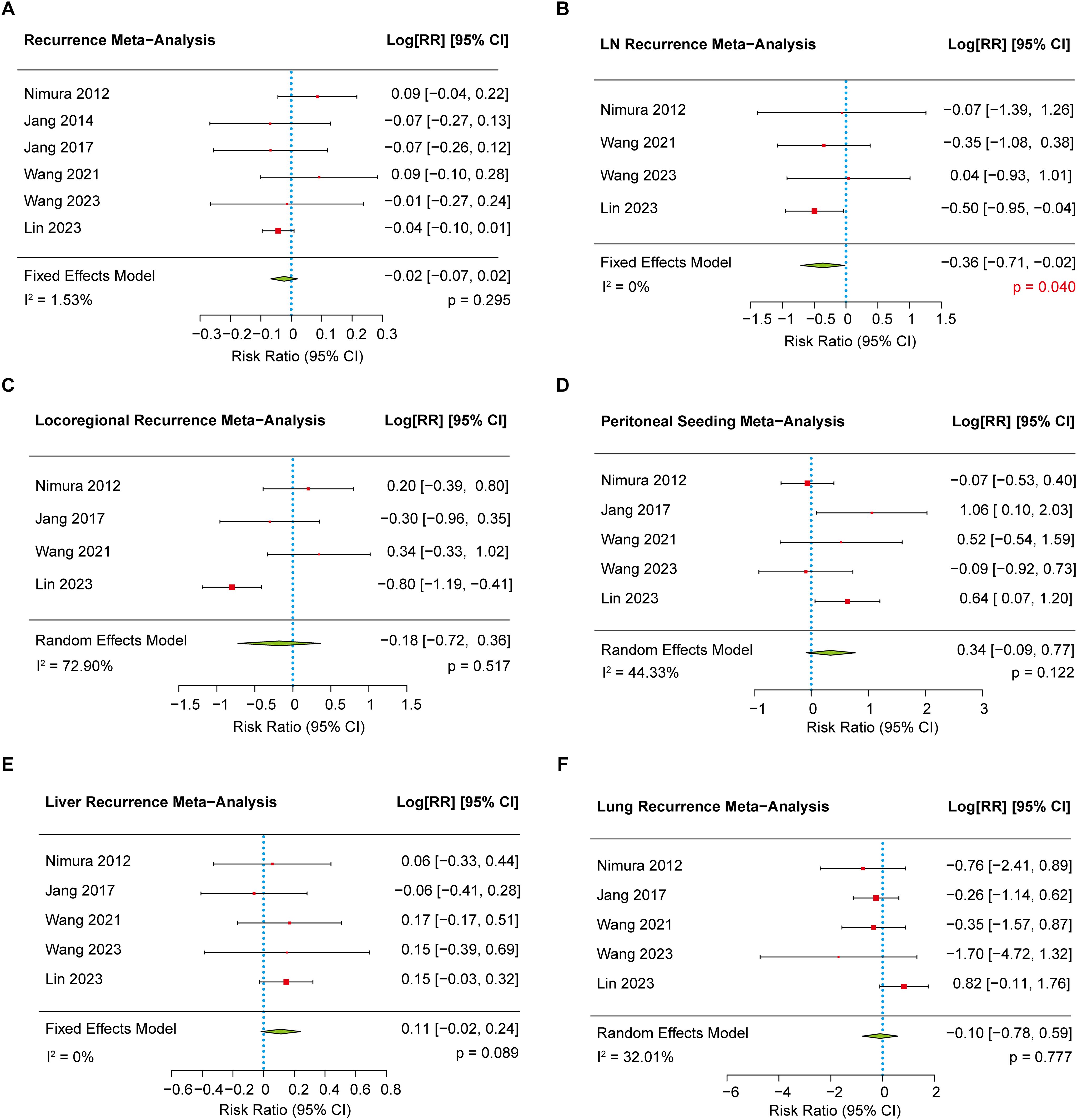 Meta-analysis forest plots showing risk ratios and confidenceintervals for recurrence in different studies and models. Each plot (A to F) represents categories like recurrence, locoregional recurrence, and others, comparing various studies from 2012 to 2023. Markers indicate individual study estimates, with overall effects summarized by fixed or random effects models. Specific significance values, like p = 0.040, are highlighted.