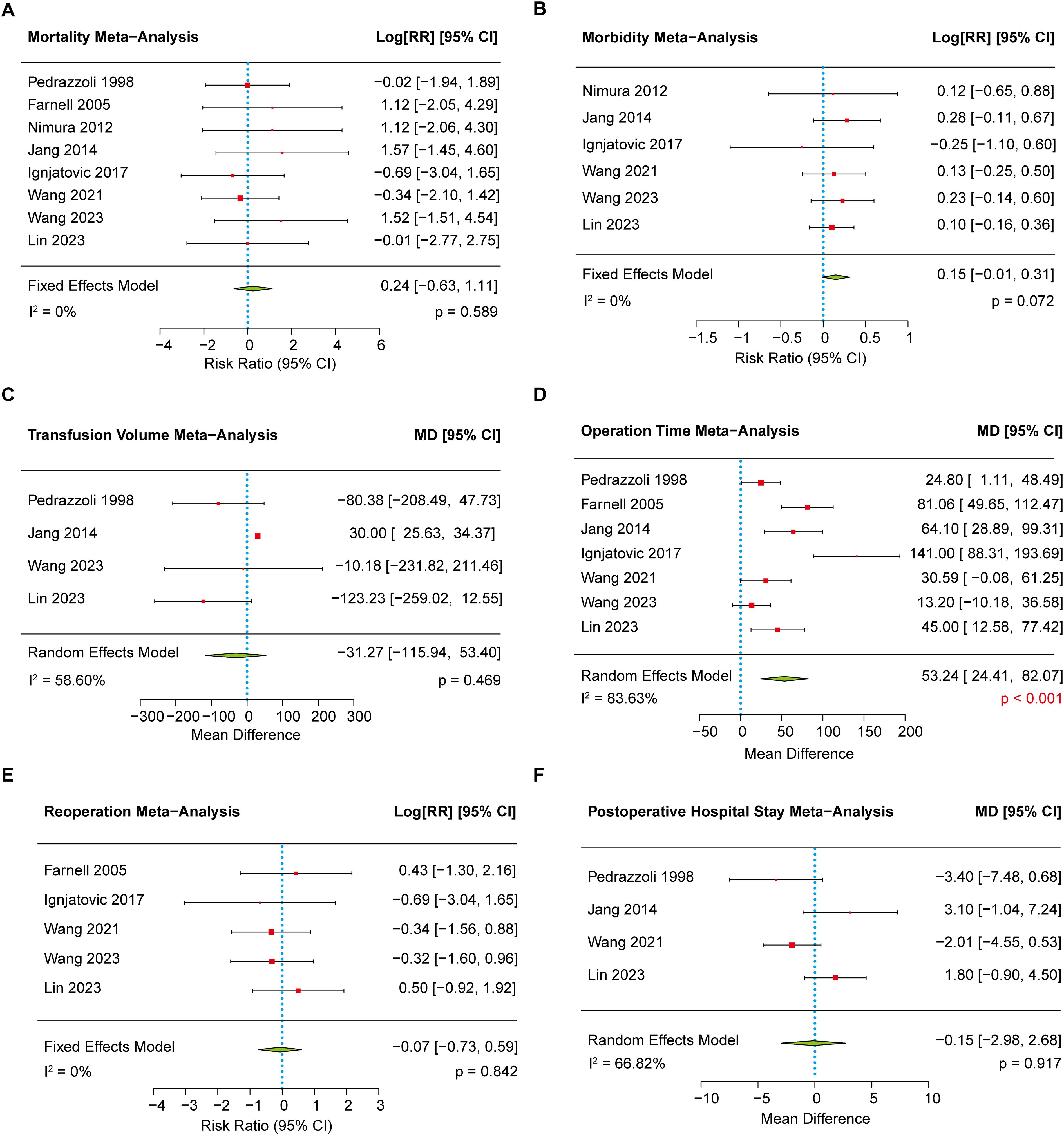 Forest plot consisting of six panels (A to F) showing meta-analysisresults. Each panel displays studies with log risk ratios or mean differences and 95% confidence intervals for different outcomes: mortality (A), morbidity (B), transfusion volume (C), operation time (D), reoperation (E), and postoperative hospital stay (F). Red squares represent individual studies, lines indicate confidence intervals, and a diamond shows the model effect. I² indicates heterogeneity. Statistical significance levels are indicated at the bottom of each panel, with p-values provided.