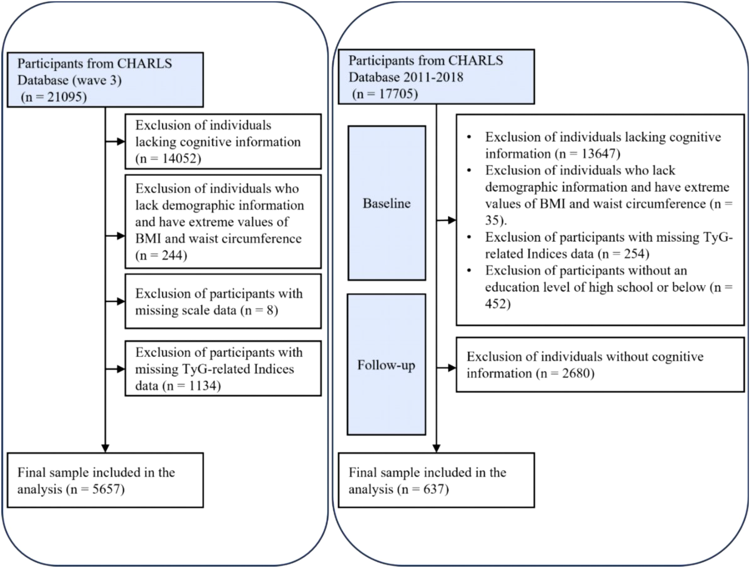 Flowchart comparing exclusion criteria for participants from the CHARLS database. Left box: Wave 3, initial 21,095, final 5,657. Exclusions: cognitive info, demographic extremes, scale data, TyG indices. Right box: 2011-2018, initial 17,705, final 637. Exclusions: cognitive info, demographic extremes, TyG indices, education level. Follow-up cognitive info exclusion also noted.