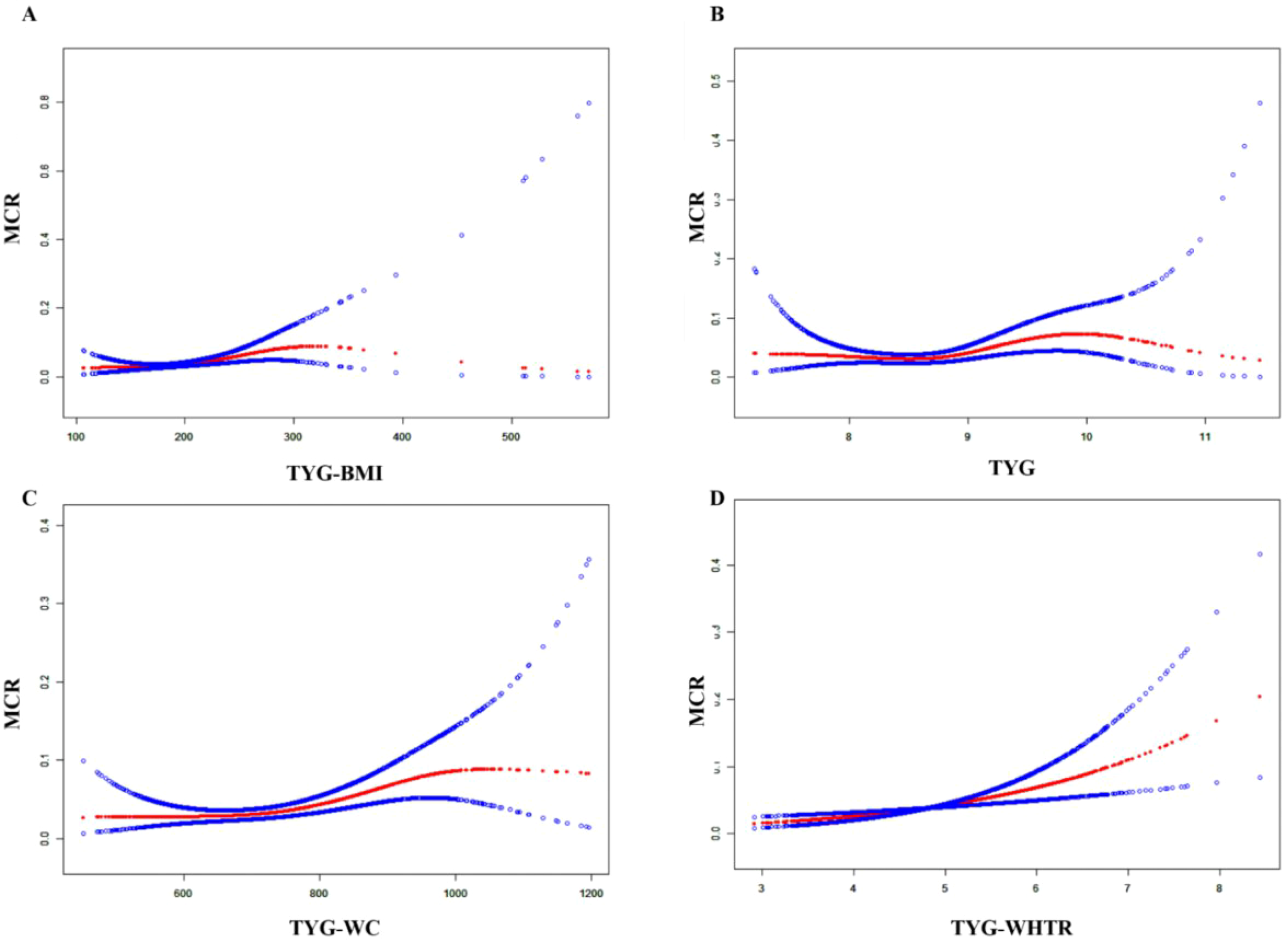 Four scatterplots (A-D) illustrating the relationship between MCR and different indices: (A) TYG-BMI, (B) TYG, (C) TYG-WC, (D) TYG-WHTR. Blue points and lines represent data trends, showing varying correlations and patterns across different indices. Each plot has MCR on the vertical axis.
