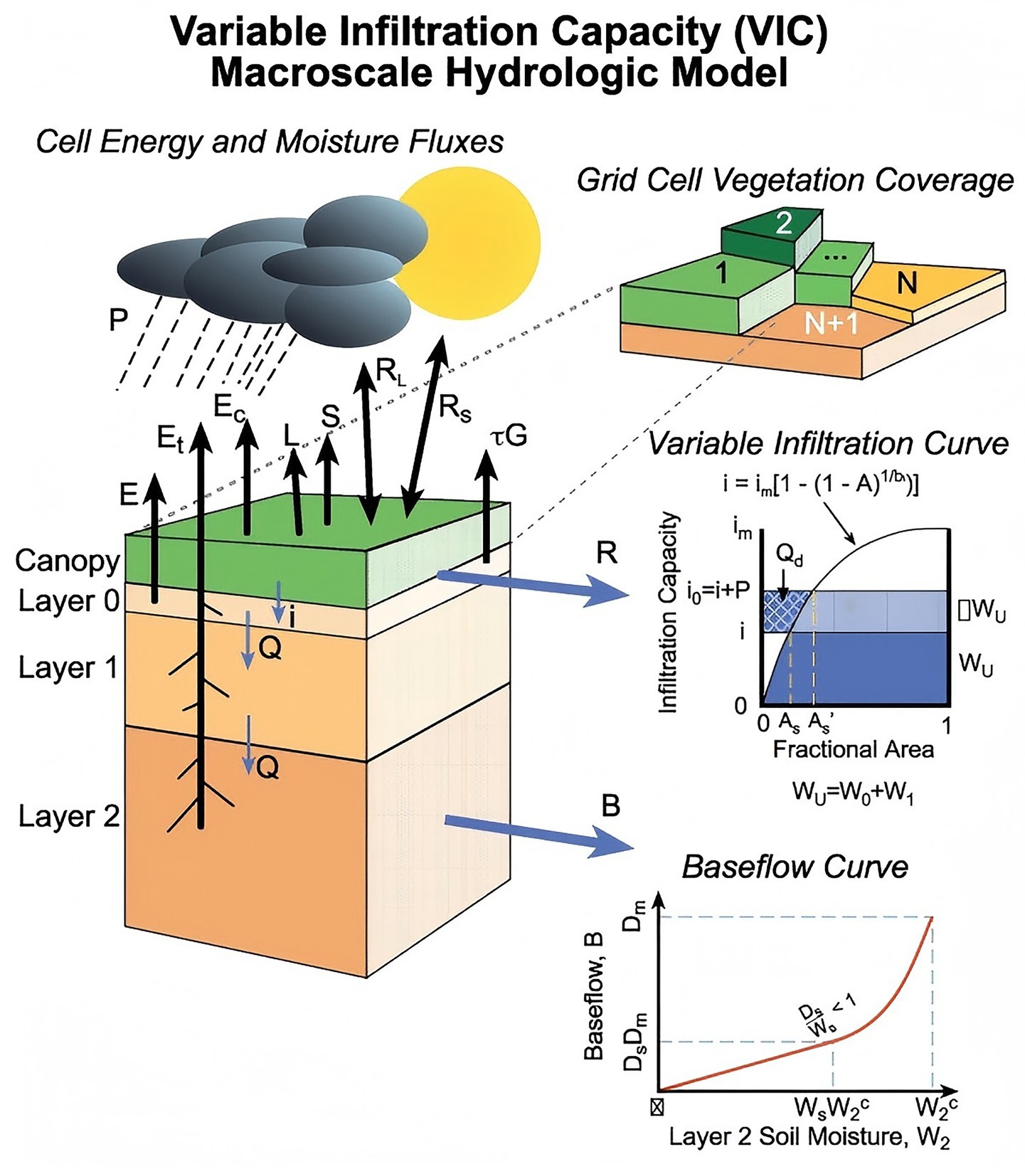 Diagram illustrating the Variable Infiltration Capacity (VIC) Macroscale Hydrologic Model. It shows layers of soil and canopy with labeled water and energy fluxes such as precipitation (P), evaporation (E), and runoff (R). Arrows depict water movement between layers. An inset diagram illustrates grid cell vegetation coverage and variable infiltration curves. A baseflow curve graph indicates the relationship between baseflow and soil moisture in Layer 2.