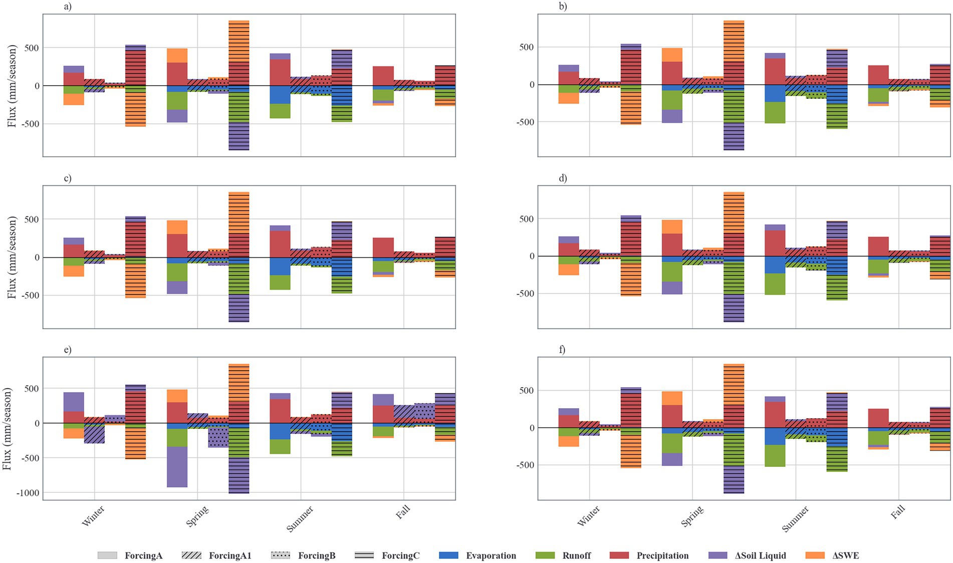 Bar graphs depict seasonal fluxes in millimeters per season for variables like ForcingA, Evaporation, Runoff, Precipitation, ΔSoil Liquid, and ASWE. Six panels (a-f) compare different conditions. Each colored section represents a specific variable's contribution, with flux values ranging from -1000 to 500 mm per season, across Winter, Spring, Summer, and Fall.