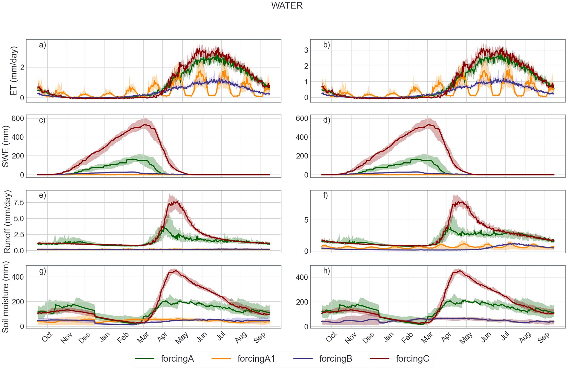 Eight-panel chart showing water-related data over a year, divided into four categories: Evapotranspiration (ET), Snow Water Equivalent (SWE), Runoff, and Soil Moisture. Panels are labeled a) through h), comparing different forcings (A, A1, B, C). Each panel shows lines for multiple forcings, with corresponding colors: green (forcingA), orange (forcingA1), blue (forcingB), and red (forcingC). ForcingC consistently exhibits higher values across all panels, especially in SWE and Runoff graphs during winter and spring. The x-axis spans from October to September, showing seasonal variations.
