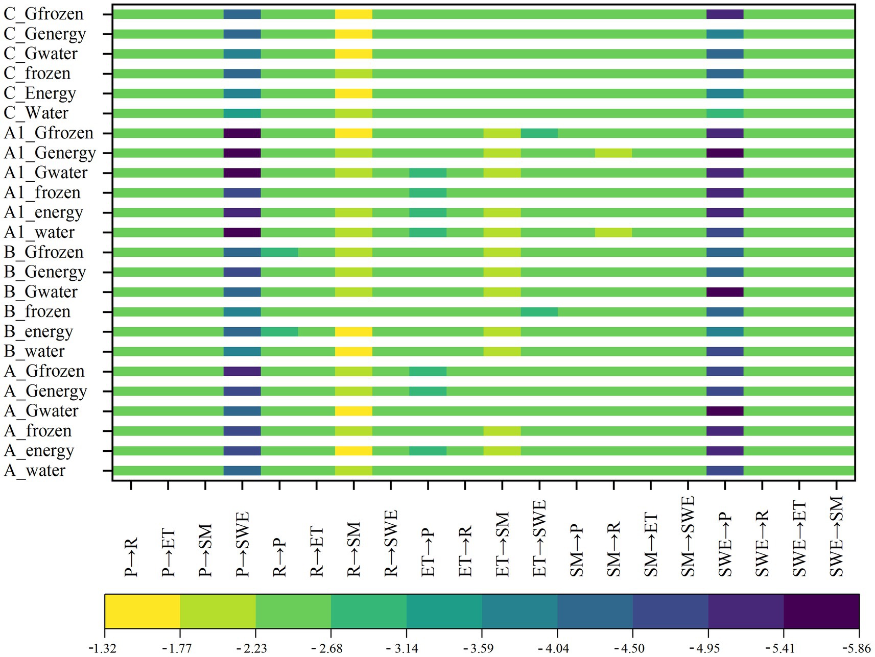 A horizontal bar chart displays data across multiple categories, including frozen, energy, and water, with labels such as C, A1, B, and A. Colors range from yellow to dark blue, corresponding to values from negative one point thirty-two to negative five point eighty-six. Categories on the x-axis include transitions like P to R, P to ET, and others, with a clear color gradient shown below the chart.
