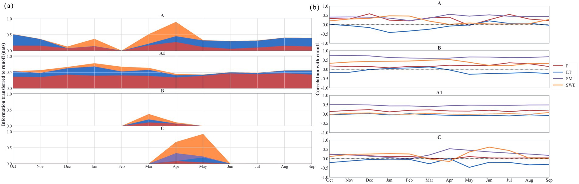 Two-panel graph. Panel (a) shows stacked area charts labeled A, A1, B, and C, depicting information transferred to runoff over time from October to September. Different colors represent varied parameters. Panel (b) features line graphs labeled A, A1, B, and C, illustrating correlation with runoff over the same period. Each line represents a different parameter: P, ET, SM, and SWE, indicated in the legend.