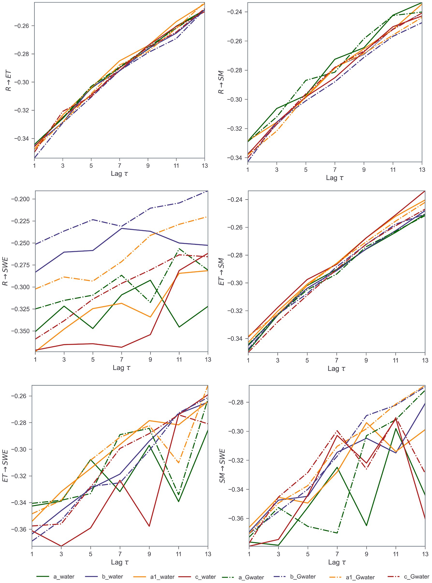 Six line graphs display relationships between variables like \( R \to ET \), \( R \to SM \), \( R \to SWE \), \( ET \to SM \), \( ET \to SWE \), and \( SM \to SWE \) against Lag \( \tau \), with series identified by lines in colors such as green, blue, red, and orange. Legends indicate variable conditions labeled as