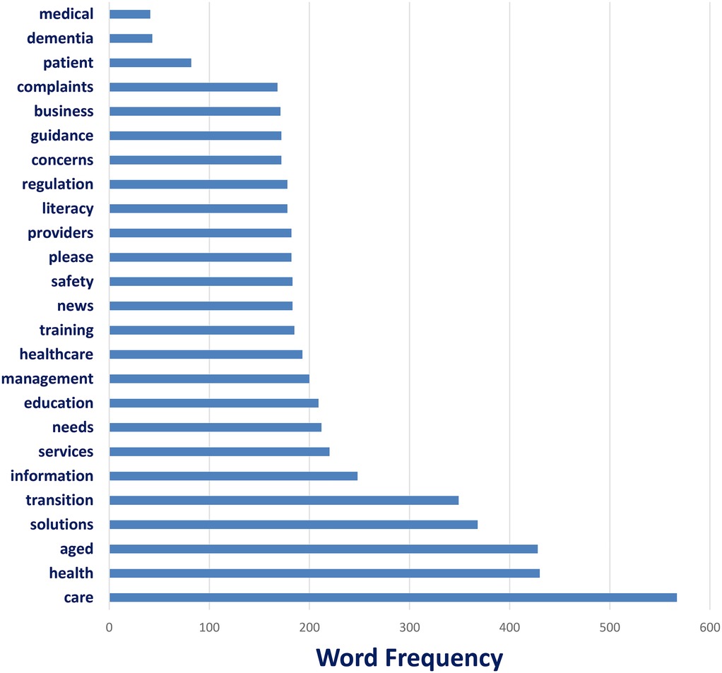 Bar chart showing word frequency related to healthcare topics. Highest frequency words include \“care,\” \“health,\” and \“aged,\” each with over three hundred occurrences. Lowest frequency words include \“medical,\” \“dementia,\” and \“patient,\” each with less than one hundred occurrences.