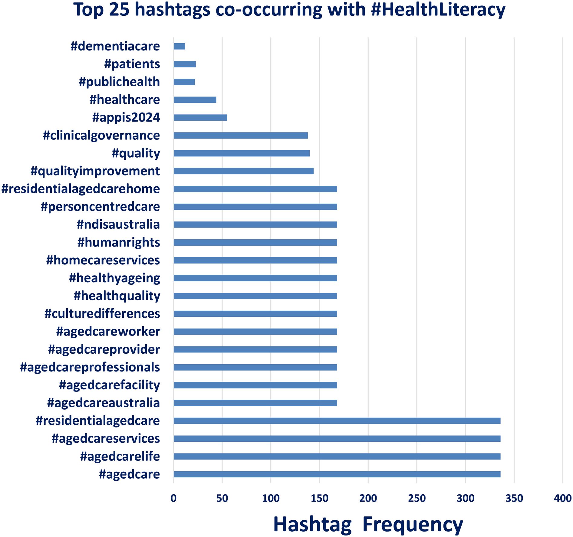 Bar chart titled \“Top 25 hashtags co-occurring with #HealthLiteracy\” showing hashtag frequencies. The highest frequencies are for #agedcare, #agedcarelife, and #agedcareservices, each with around 350 occurrences. Other significant hashtags include #residentialagedcare, #healthquality, and #personcentredcare.