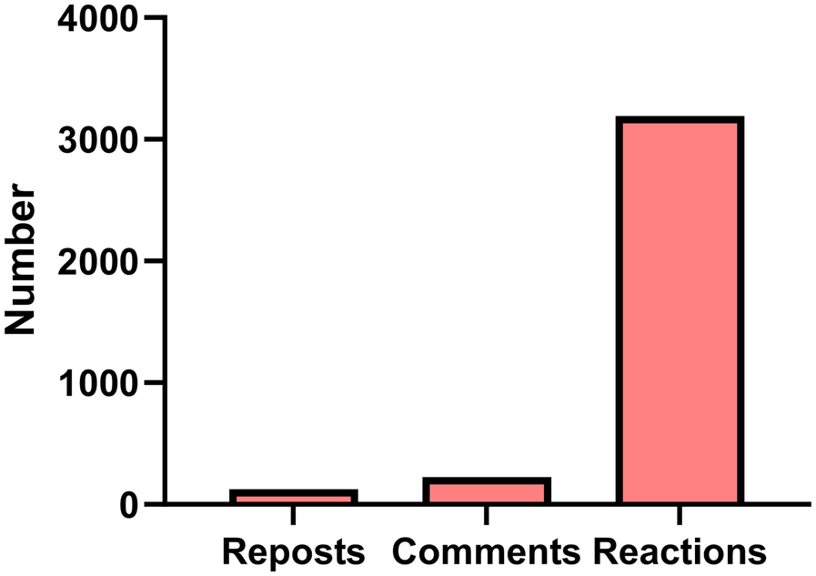 Bar chart comparing the numbers of reposts, comments, and reactions. Reactions have the highest count at just over 3,000, comments are around 150, and reposts are just above zero.